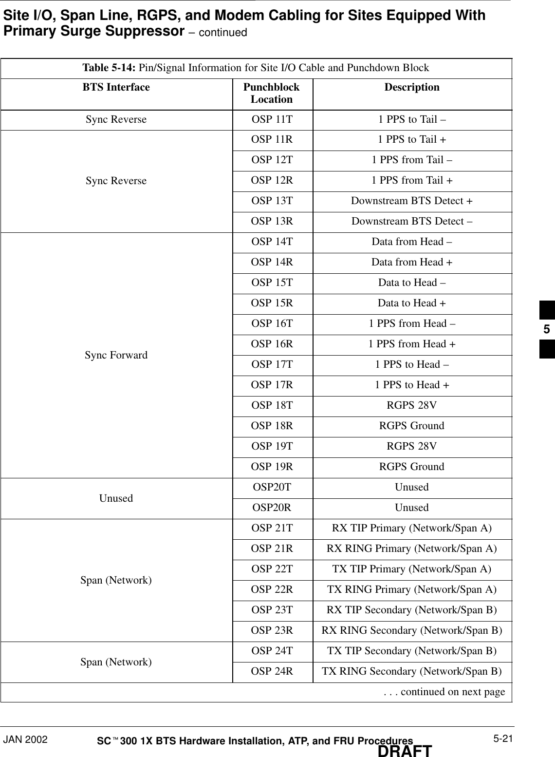 Site I/O, Span Line, RGPS, and Modem Cabling for Sites Equipped WithPrimary Surge Suppressor – continuedJAN 2002 5-21SCt300 1X BTS Hardware Installation, ATP, and FRU ProceduresDRAFTTable 5-14: Pin/Signal Information for Site I/O Cable and Punchdown BlockBTS Interface DescriptionPunchblockLocationSync Reverse OSP 11T 1 PPS to Tail –OSP 11R 1 PPS to Tail +OSP 12T 1 PPS from Tail –Sync Reverse OSP 12R 1 PPS from Tail +OSP 13T Downstream BTS Detect +OSP 13R Downstream BTS Detect –OSP 14T Data from Head –OSP 14R Data from Head +OSP 15T Data to Head –OSP 15R Data to Head +OSP 16T 1 PPS from Head –OSP 16R 1 PPS from Head +Sync Forward OSP 17T 1 PPS to Head –OSP 17R 1 PPS to Head +OSP 18T RGPS 28VOSP 18R RGPS GroundOSP 19T RGPS 28VOSP 19R RGPS GroundOSP20T UnusedUnused OSP20R UnusedOSP 21T RX TIP Primary (Network/Span A)OSP 21R RX RING Primary (Network/Span A)OSP 22T TX TIP Primary (Network/Span A)Span (Network) OSP 22R TX RING Primary (Network/Span A)OSP 23T RX TIP Secondary (Network/Span B)OSP 23R RX RING Secondary (Network/Span B)OSP 24T TX TIP Secondary (Network/Span B)Span (Network) OSP 24R TX RING Secondary (Network/Span B) . . . continued on next page5