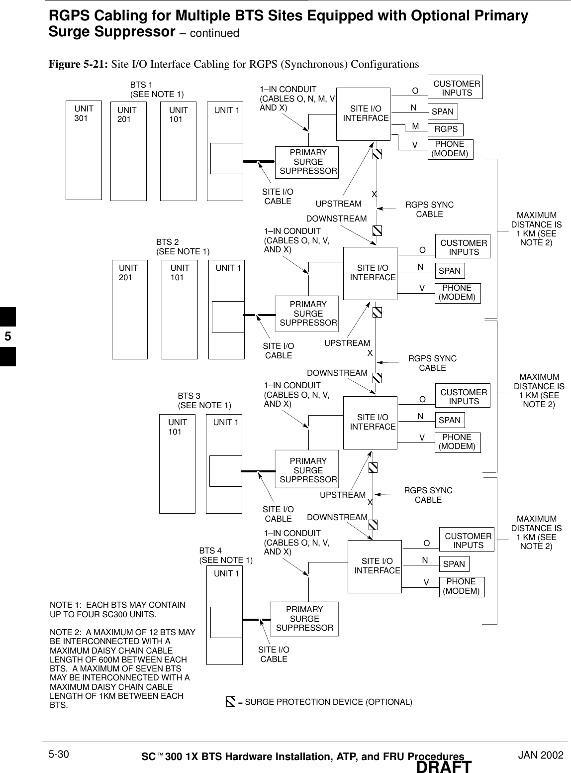 RGPS Cabling for Multiple BTS Sites Equipped with Optional PrimarySurge Suppressor – continuedDRAFTSCt300 1X BTS Hardware Installation, ATP, and FRU Procedures JAN 20025-30Figure 5-21: Site I/O Interface Cabling for RGPS (Synchronous) ConfigurationsPRIMARYSURGESUPPRESSORSITE I/OCABLESITE I/OCABLESITE I/OCABLESITE I/OCABLERGPS SYNCCABLENOTE 1:  EACH BTS MAY CONTAINUP TO FOUR SC300 UNITS.NOTE 2:  A MAXIMUM OF 12 BTS MAYBE INTERCONNECTED WITH AMAXIMUM DAISY CHAIN CABLELENGTH OF 600M BETWEEN EACHBTS.  A MAXIMUM OF SEVEN BTSMAY BE INTERCONNECTED WITH AMAXIMUM DAISY CHAIN CABLELENGTH OF 1KM BETWEEN EACHBTS.MAXIMUMDISTANCE IS1 KM (SEENOTE 2)BTS 1 (SEE NOTE 1)BTS 3(SEE NOTE 1)BTS 4(SEE NOTE 1)XXXBTS 2(SEE NOTE 1)MAXIMUMDISTANCE IS1 KM (SEENOTE 2)MAXIMUMDISTANCE IS1 KM (SEENOTE 2)UPSTREAMUPSTREAMUPSTREAMDOWNSTREAMDOWNSTREAMDOWNSTREAMPRIMARYSURGESUPPRESSORPRIMARYSURGESUPPRESSORPRIMARYSURGESUPPRESSORCUSTOMERINPUTSSPANRGPSPHONE(MODEM)MNOVSITE I/OINTERFACECUSTOMERINPUTSSPANPHONE(MODEM)NOVSITE I/OINTERFACECUSTOMERINPUTSSPANPHONE(MODEM)NOVSITE I/OINTERFACECUSTOMERINPUTSSPANPHONE(MODEM)NOVSITE I/OINTERFACE1–IN CONDUIT(CABLES O, N, V,AND X)1–IN CONDUIT(CABLES O, N, V,AND X)1–IN CONDUIT(CABLES O, N, V,AND X)1–IN CONDUIT(CABLES O, N, M, VAND X)= SURGE PROTECTION DEVICE (OPTIONAL)RGPS SYNCCABLERGPS SYNCCABLEUNIT301 UNIT201 UNIT 101 UNIT 1UNIT201 UNIT 101 UNIT 1UNIT 101 UNIT 1UNIT 15