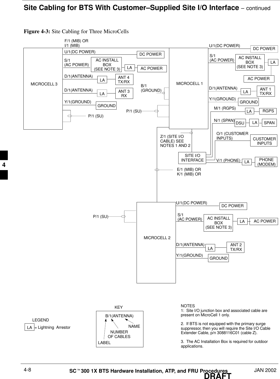 Site Cabling for BTS With Customer–Supplied Site I/O Interface – continuedDRAFTSCt300 1X BTS Hardware Installation, ATP, and FRU Procedures JAN 20024-8Figure 4-3: Site Cabling for Three MicroCellsMICROCELL 3 MICROCELL 1CUSTOMERINPUTSSPANRGPSSITE I/OINTERFACE PHONE(MODEM)LALADSULAMICROCELL 2ANT 4TX/RXLAGROUNDDC POWERANT 2TX/RXLADC POWERGROUNDANT 1TX/RXLADC POWERGROUNDKEYB/1(ANTENNA)LABELNUMBEROF CABLESNAMEY/1(GROUND)Y/1(GROUND)Y/1(GROUND)D/1(ANTENNA)D/1(ANTENNA)D/1(ANTENNA)U/1(DC POWER)U/1(DC POWER)U/1(DC POWER)LEGENDLA = Lightning  ArrestorF/1 (MIB) ORI/1 (MIB)E/1 (MIB) ORK/1 (MIB) ORLAD/1(ANTENNA) ANT 3RXM/1 (RGPS)N/1 (SPAN)O/1 (CUSTOMERINPUTS)V/1 (PHONE)Z/1 (SITE I/OCABLE) SEENOTES 1 AND 2B/1(GROUND)NOTES1:  Site I/O junction box and associated cable arepresent on MicroCell 1 only.2.  If BTS is not equipped with the primary surgesuppressor, then you will require the Site I/O CableExtender Cable, p/n 3088116C01 (cable Z).3.  The AC Installation Box is required for outdoorapplications.AC POWERLAS/1(AC POWER) AC INSTALLBOX(SEE NOTE 3)AC POWERLAS/1(AC POWER) AC INSTALLBOX(SEE NOTE 3)AC POWERLAS/1(AC POWER) AC INSTALLBOX(SEE NOTE 3)P/1 (SU)P/1 (SU)P/1 (SU)4