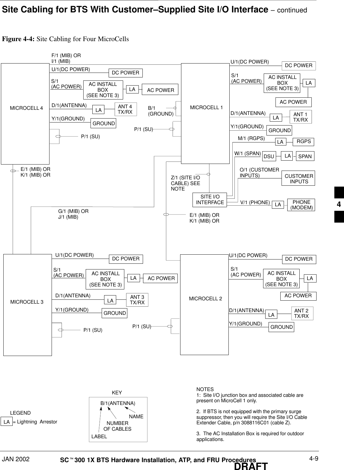Site Cabling for BTS With Customer–Supplied Site I/O Interface – continuedJAN 2002 4-9SCt300 1X BTS Hardware Installation, ATP, and FRU ProceduresDRAFTFigure 4-4: Site Cabling for Four MicroCellsMICROCELL 4 MICROCELL 1MICROCELL 3CUSTOMERINPUTSSPANRGPSSITE I/OINTERFACE PHONE(MODEM)LALADSULAMICROCELL 2ANT 4TX/RXLAGROUNDDC POWERANT 3TX/RXLADC POWERGROUND ANT 2TX/RXLADC POWERGROUNDANT 1TX/RXLADC POWERGROUNDKEYB/1(ANTENNA)LABELNUMBEROF CABLESNAMEY/1(GROUND)Y/1(GROUND)Y/1(GROUND)Y/1(GROUND)D/1(ANTENNA)D/1(ANTENNA)D/1(ANTENNA)D/1(ANTENNA)U/1(DC POWER)U/1(DC POWER)U/1(DC POWER)U/1(DC POWER)LEGENDLA = Lightning  ArrestorG/1 (MIB) ORJ/1 (MIB)M/1 (RGPS)W/1 (SPAN)O/1 (CUSTOMERINPUTS)V/1 (PHONE)Z/1 (SITE I/OCABLE) SEENOTEB/1(GROUND)NOTES1:  Site I/O junction box and associated cable arepresent on MicroCell 1 only.2.  If BTS is not equipped with the primary surgesuppressor, then you will require the Site I/O CableExtender Cable, p/n 3088116C01 (cable Z).3.  The AC Installation Box is required for outdoorapplications.AC POWERLAS/1(AC POWER) AC INSTALLBOX(SEE NOTE 3)AC POWERLAS/1(AC POWER) AC INSTALLBOX(SEE NOTE 3)AC POWERLAS/1(AC POWER) AC INSTALLBOX(SEE NOTE 3)AC POWERLAS/1(AC POWER) AC INSTALLBOX(SEE NOTE 3)F/1 (MIB) ORI/1 (MIB)E/1 (MIB) ORK/1 (MIB) ORE/1 (MIB) ORK/1 (MIB) ORP/1 (SU)P/1 (SU)P/1 (SU)P/1 (SU)4