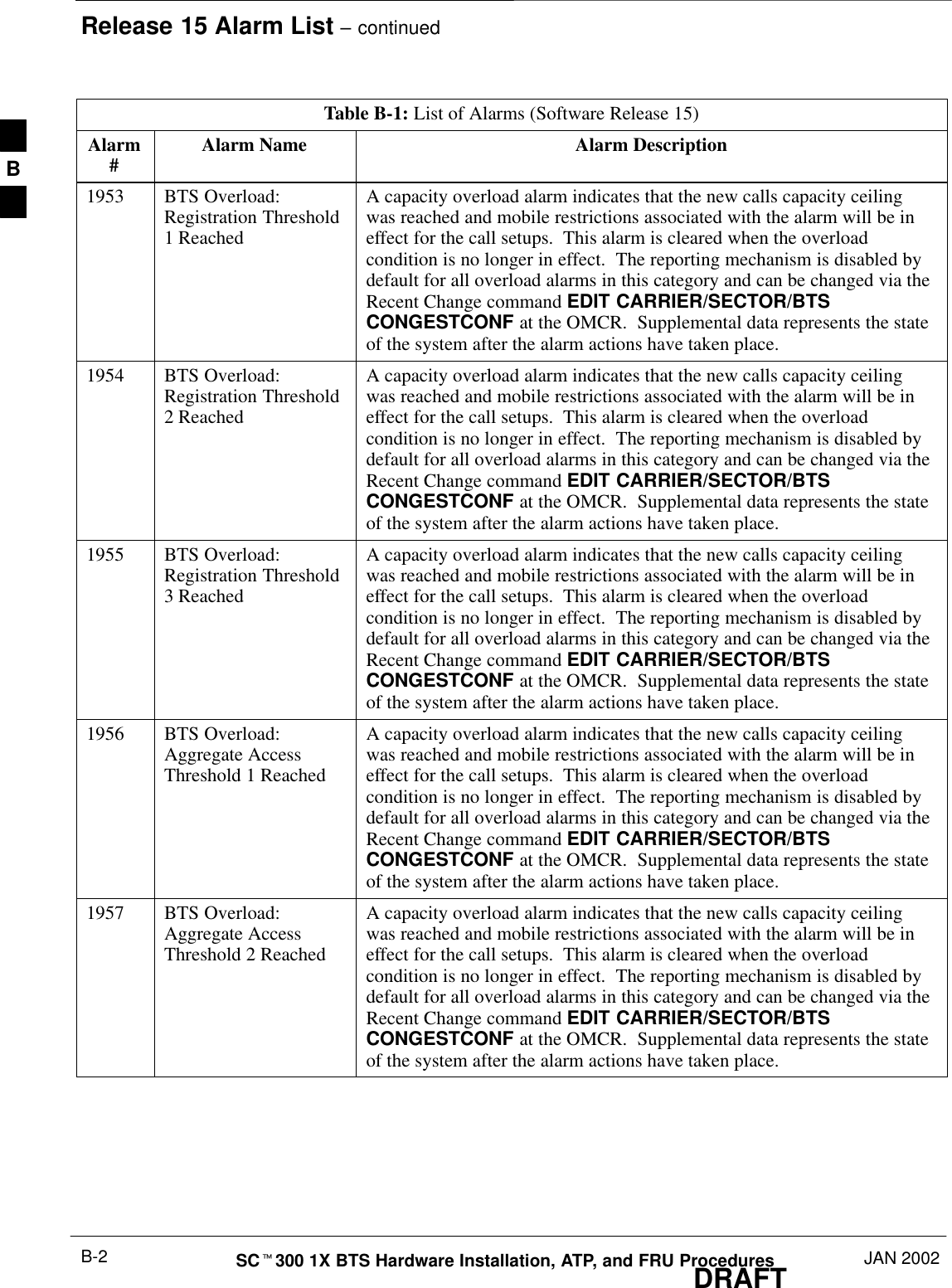 Release 15 Alarm List – continuedDRAFTSCt300 1X BTS Hardware Installation, ATP, and FRU Procedures JAN 2002B-2Table B-1: List of Alarms (Software Release 15)Alarm#Alarm DescriptionAlarm Name1953 BTS Overload:Registration Threshold1 ReachedA capacity overload alarm indicates that the new calls capacity ceilingwas reached and mobile restrictions associated with the alarm will be ineffect for the call setups.  This alarm is cleared when the overloadcondition is no longer in effect.  The reporting mechanism is disabled bydefault for all overload alarms in this category and can be changed via theRecent Change command EDIT CARRIER/SECTOR/BTSCONGESTCONF at the OMCR.  Supplemental data represents the stateof the system after the alarm actions have taken place.1954 BTS Overload:Registration Threshold2 ReachedA capacity overload alarm indicates that the new calls capacity ceilingwas reached and mobile restrictions associated with the alarm will be ineffect for the call setups.  This alarm is cleared when the overloadcondition is no longer in effect.  The reporting mechanism is disabled bydefault for all overload alarms in this category and can be changed via theRecent Change command EDIT CARRIER/SECTOR/BTSCONGESTCONF at the OMCR.  Supplemental data represents the stateof the system after the alarm actions have taken place.1955 BTS Overload:Registration Threshold3 ReachedA capacity overload alarm indicates that the new calls capacity ceilingwas reached and mobile restrictions associated with the alarm will be ineffect for the call setups.  This alarm is cleared when the overloadcondition is no longer in effect.  The reporting mechanism is disabled bydefault for all overload alarms in this category and can be changed via theRecent Change command EDIT CARRIER/SECTOR/BTSCONGESTCONF at the OMCR.  Supplemental data represents the stateof the system after the alarm actions have taken place.1956 BTS Overload:Aggregate AccessThreshold 1 ReachedA capacity overload alarm indicates that the new calls capacity ceilingwas reached and mobile restrictions associated with the alarm will be ineffect for the call setups.  This alarm is cleared when the overloadcondition is no longer in effect.  The reporting mechanism is disabled bydefault for all overload alarms in this category and can be changed via theRecent Change command EDIT CARRIER/SECTOR/BTSCONGESTCONF at the OMCR.  Supplemental data represents the stateof the system after the alarm actions have taken place.1957 BTS Overload:Aggregate AccessThreshold 2 ReachedA capacity overload alarm indicates that the new calls capacity ceilingwas reached and mobile restrictions associated with the alarm will be ineffect for the call setups.  This alarm is cleared when the overloadcondition is no longer in effect.  The reporting mechanism is disabled bydefault for all overload alarms in this category and can be changed via theRecent Change command EDIT CARRIER/SECTOR/BTSCONGESTCONF at the OMCR.  Supplemental data represents the stateof the system after the alarm actions have taken place.B