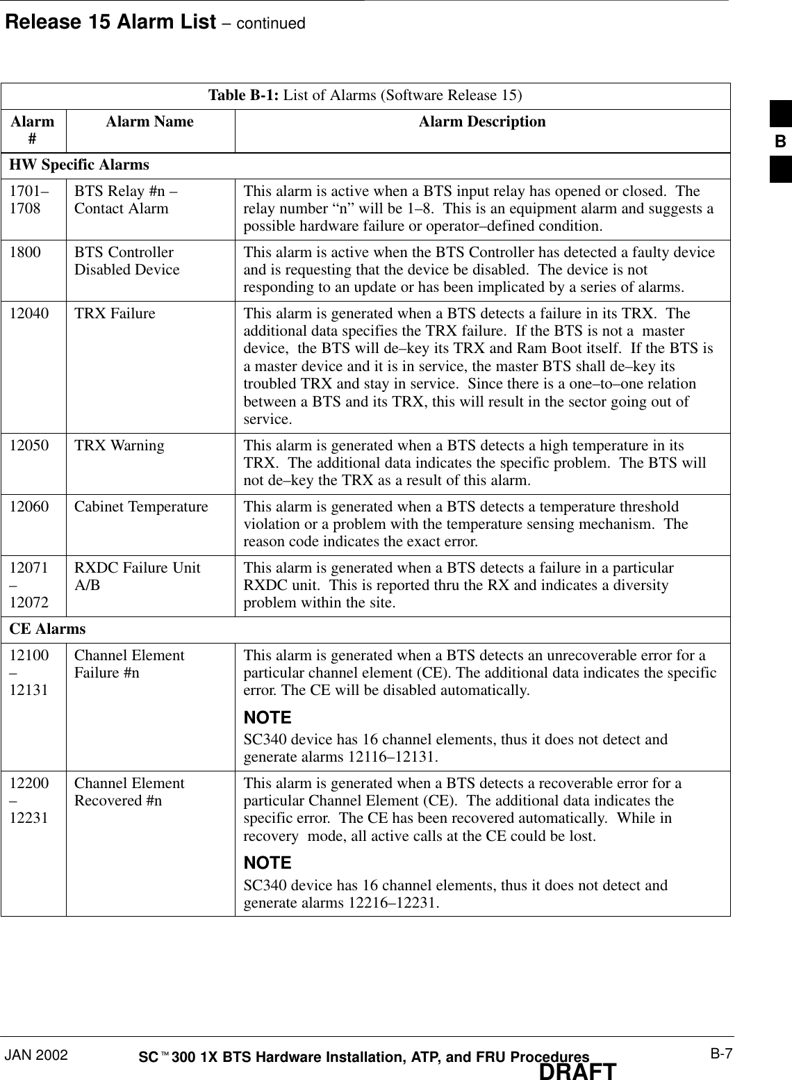 Release 15 Alarm List – continuedJAN 2002 B-7SCt300 1X BTS Hardware Installation, ATP, and FRU ProceduresDRAFTTable B-1: List of Alarms (Software Release 15)Alarm#Alarm DescriptionAlarm NameHW Specific Alarms1701–1708 BTS Relay #n –Contact Alarm This alarm is active when a BTS input relay has opened or closed.  Therelay number “n” will be 1–8.  This is an equipment alarm and suggests apossible hardware failure or operator–defined condition.1800 BTS ControllerDisabled Device This alarm is active when the BTS Controller has detected a faulty deviceand is requesting that the device be disabled.  The device is notresponding to an update or has been implicated by a series of alarms.12040 TRX Failure This alarm is generated when a BTS detects a failure in its TRX.  Theadditional data specifies the TRX failure.  If the BTS is not a  masterdevice,  the BTS will de–key its TRX and Ram Boot itself.  If the BTS isa master device and it is in service, the master BTS shall de–key itstroubled TRX and stay in service.  Since there is a one–to–one relationbetween a BTS and its TRX, this will result in the sector going out ofservice.12050 TRX Warning This alarm is generated when a BTS detects a high temperature in itsTRX.  The additional data indicates the specific problem.  The BTS willnot de–key the TRX as a result of this alarm.12060 Cabinet Temperature This alarm is generated when a BTS detects a temperature thresholdviolation or a problem with the temperature sensing mechanism.  Thereason code indicates the exact error.12071–12072RXDC Failure UnitA/B This alarm is generated when a BTS detects a failure in a particularRXDC unit.  This is reported thru the RX and indicates a diversityproblem within the site.CE Alarms12100–12131Channel ElementFailure #n This alarm is generated when a BTS detects an unrecoverable error for aparticular channel element (CE). The additional data indicates the specificerror. The CE will be disabled automatically.NOTESC340 device has 16 channel elements, thus it does not detect andgenerate alarms 12116–12131.12200–12231Channel ElementRecovered #n This alarm is generated when a BTS detects a recoverable error for aparticular Channel Element (CE).  The additional data indicates thespecific error.  The CE has been recovered automatically.  While inrecovery  mode, all active calls at the CE could be lost.NOTESC340 device has 16 channel elements, thus it does not detect andgenerate alarms 12216–12231.B