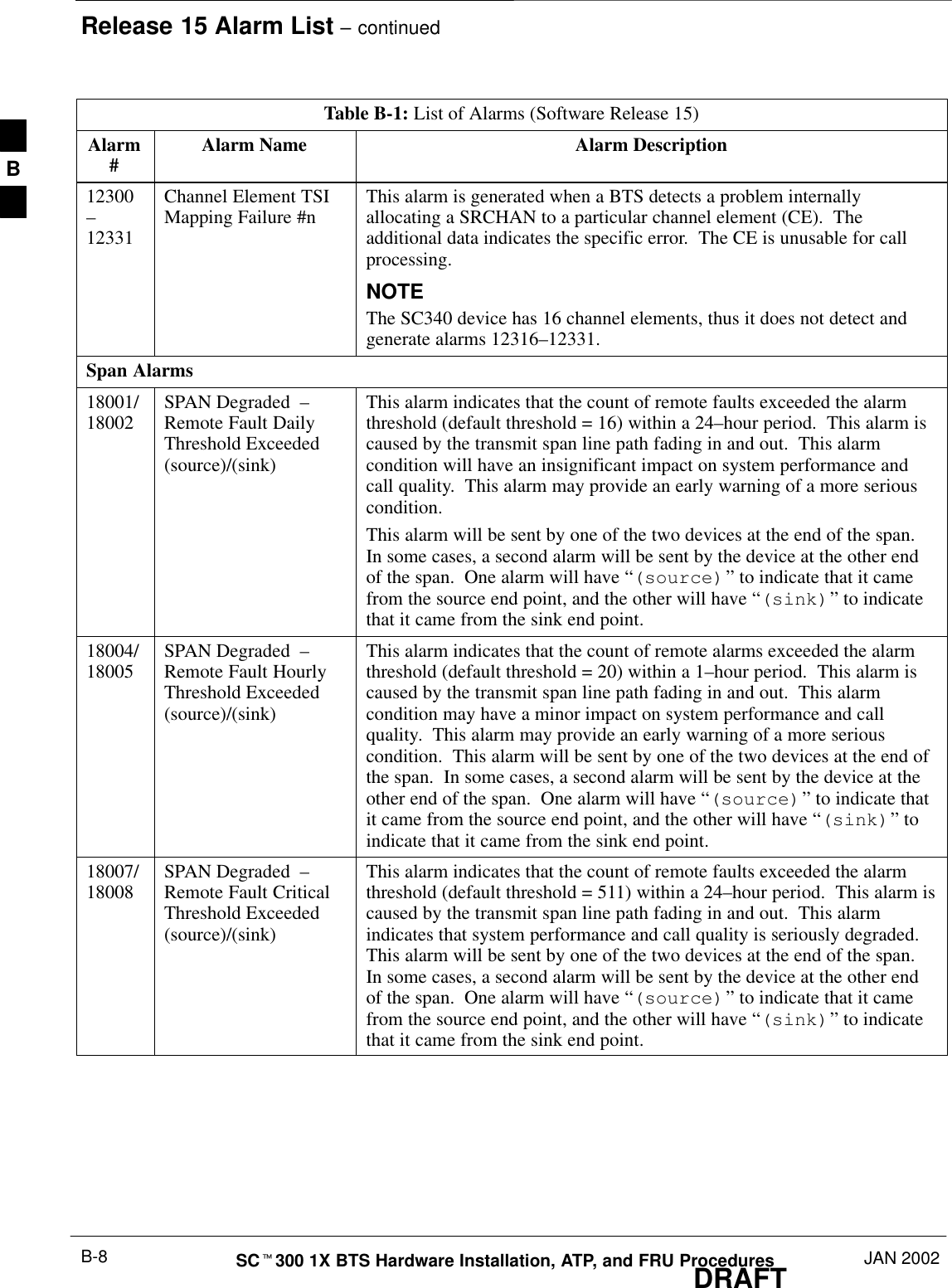 Release 15 Alarm List – continuedDRAFTSCt300 1X BTS Hardware Installation, ATP, and FRU Procedures JAN 2002B-8Table B-1: List of Alarms (Software Release 15)Alarm#Alarm DescriptionAlarm Name12300–12331Channel Element TSIMapping Failure #n This alarm is generated when a BTS detects a problem internallyallocating a SRCHAN to a particular channel element (CE).  Theadditional data indicates the specific error.  The CE is unusable for callprocessing.NOTEThe SC340 device has 16 channel elements, thus it does not detect andgenerate alarms 12316–12331.Span Alarms18001/18002 SPAN Degraded  –Remote Fault DailyThreshold Exceeded(source)/(sink)This alarm indicates that the count of remote faults exceeded the alarmthreshold (default threshold = 16) within a 24–hour period.  This alarm iscaused by the transmit span line path fading in and out.  This alarmcondition will have an insignificant impact on system performance andcall quality.  This alarm may provide an early warning of a more seriouscondition.This alarm will be sent by one of the two devices at the end of the span.In some cases, a second alarm will be sent by the device at the other endof the span.  One alarm will have “(source)” to indicate that it camefrom the source end point, and the other will have “(sink)” to indicatethat it came from the sink end point.18004/18005 SPAN Degraded  –Remote Fault HourlyThreshold Exceeded(source)/(sink)This alarm indicates that the count of remote alarms exceeded the alarmthreshold (default threshold = 20) within a 1–hour period.  This alarm iscaused by the transmit span line path fading in and out.  This alarmcondition may have a minor impact on system performance and callquality.  This alarm may provide an early warning of a more seriouscondition.  This alarm will be sent by one of the two devices at the end ofthe span.  In some cases, a second alarm will be sent by the device at theother end of the span.  One alarm will have “(source)” to indicate thatit came from the source end point, and the other will have “(sink)” toindicate that it came from the sink end point.18007/18008 SPAN Degraded  –Remote Fault CriticalThreshold Exceeded(source)/(sink)This alarm indicates that the count of remote faults exceeded the alarmthreshold (default threshold = 511) within a 24–hour period.  This alarm iscaused by the transmit span line path fading in and out.  This alarmindicates that system performance and call quality is seriously degraded.This alarm will be sent by one of the two devices at the end of the span.In some cases, a second alarm will be sent by the device at the other endof the span.  One alarm will have “(source)” to indicate that it camefrom the source end point, and the other will have “(sink)” to indicatethat it came from the sink end point.B