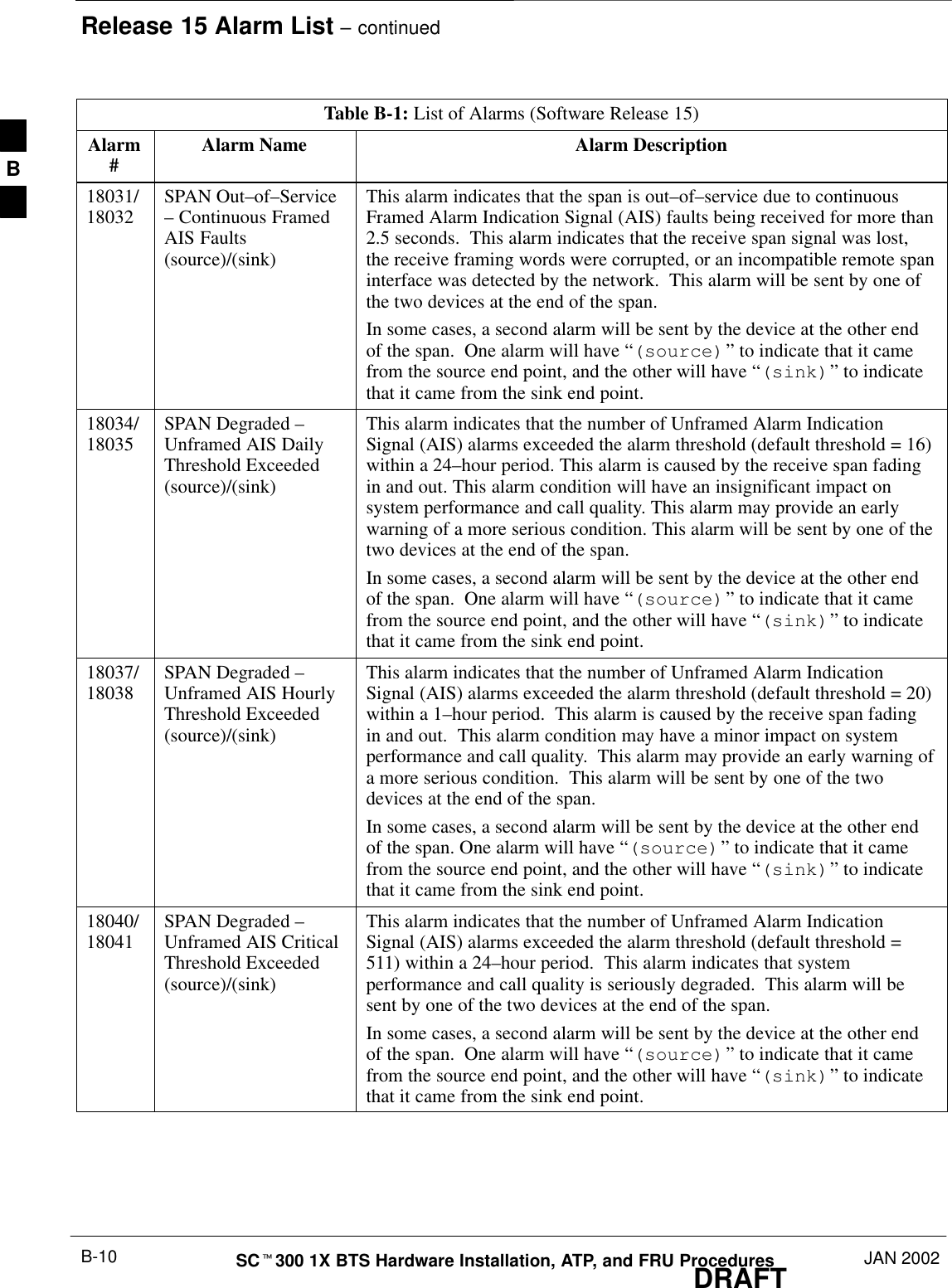 Release 15 Alarm List – continuedDRAFTSCt300 1X BTS Hardware Installation, ATP, and FRU Procedures JAN 2002B-10Table B-1: List of Alarms (Software Release 15)Alarm#Alarm DescriptionAlarm Name18031/18032 SPAN Out–of–Service– Continuous FramedAIS Faults(source)/(sink)This alarm indicates that the span is out–of–service due to continuousFramed Alarm Indication Signal (AIS) faults being received for more than2.5 seconds.  This alarm indicates that the receive span signal was lost,the receive framing words were corrupted, or an incompatible remote spaninterface was detected by the network.  This alarm will be sent by one ofthe two devices at the end of the span.In some cases, a second alarm will be sent by the device at the other endof the span.  One alarm will have “(source)” to indicate that it camefrom the source end point, and the other will have “(sink)” to indicatethat it came from the sink end point.18034/18035 SPAN Degraded –Unframed AIS DailyThreshold Exceeded(source)/(sink)This alarm indicates that the number of Unframed Alarm IndicationSignal (AIS) alarms exceeded the alarm threshold (default threshold = 16)within a 24–hour period. This alarm is caused by the receive span fadingin and out. This alarm condition will have an insignificant impact onsystem performance and call quality. This alarm may provide an earlywarning of a more serious condition. This alarm will be sent by one of thetwo devices at the end of the span.In some cases, a second alarm will be sent by the device at the other endof the span.  One alarm will have “(source)” to indicate that it camefrom the source end point, and the other will have “(sink)” to indicatethat it came from the sink end point.18037/18038 SPAN Degraded –Unframed AIS HourlyThreshold Exceeded(source)/(sink)This alarm indicates that the number of Unframed Alarm IndicationSignal (AIS) alarms exceeded the alarm threshold (default threshold = 20)within a 1–hour period.  This alarm is caused by the receive span fadingin and out.  This alarm condition may have a minor impact on systemperformance and call quality.  This alarm may provide an early warning ofa more serious condition.  This alarm will be sent by one of the twodevices at the end of the span.In some cases, a second alarm will be sent by the device at the other endof the span. One alarm will have “(source)” to indicate that it camefrom the source end point, and the other will have “(sink)” to indicatethat it came from the sink end point.18040/18041 SPAN Degraded –Unframed AIS CriticalThreshold Exceeded(source)/(sink)This alarm indicates that the number of Unframed Alarm IndicationSignal (AIS) alarms exceeded the alarm threshold (default threshold =511) within a 24–hour period.  This alarm indicates that systemperformance and call quality is seriously degraded.  This alarm will besent by one of the two devices at the end of the span.In some cases, a second alarm will be sent by the device at the other endof the span.  One alarm will have “(source)” to indicate that it camefrom the source end point, and the other will have “(sink)” to indicatethat it came from the sink end point.B