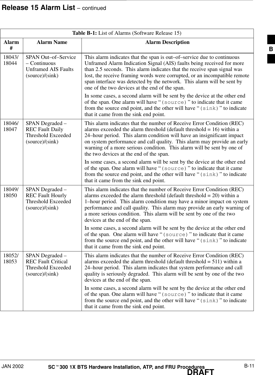 Release 15 Alarm List – continuedJAN 2002 B-11SCt300 1X BTS Hardware Installation, ATP, and FRU ProceduresDRAFTTable B-1: List of Alarms (Software Release 15)Alarm#Alarm DescriptionAlarm Name18043/18044 SPAN Out–of–Service– ContinuousUnframed AIS Faults(source)/(sink)This alarm indicates that the span is out–of–service due to continuousUnframed Alarm Indication Signal (AIS) faults being received for morethan 2.5 seconds.  This alarm indicates that the receive span signal waslost, the receive framing words were corrupted, or an incompatible remotespan interface was detected by the network.  This alarm will be sent byone of the two devices at the end of the span.In some cases, a second alarm will be sent by the device at the other endof the span. One alarm will have “(source)” to indicate that it camefrom the source end point, and the other will have “(sink)” to indicatethat it came from the sink end point.18046/18047 SPAN Degraded –REC Fault DailyThreshold Exceeded(source)/(sink)This alarm indicates that the number of Receive Error Condition (REC)alarms exceeded the alarm threshold (default threshold = 16) within a24–hour period.  This alarm condition will have an insignificant impacton system performance and call quality.  This alarm may provide an earlywarning of a more serious condition.  This alarm will be sent by one ofthe two devices at the end of the span.In some cases, a second alarm will be sent by the device at the other endof the span. One alarm will have “(source)” to indicate that it camefrom the source end point, and the other will have “(sink)” to indicatethat it came from the sink end point.18049/18050 SPAN Degraded –REC Fault HourlyThreshold Exceeded(source)/(sink)This alarm indicates that the number of Receive Error Condition (REC)alarms exceeded the alarm threshold (default threshold = 20) within a1–hour period.  This alarm condition may have a minor impact on systemperformance and call quality.  This alarm may provide an early warning ofa more serious condition.  This alarm will be sent by one of the twodevices at the end of the span.In some cases, a second alarm will be sent by the device at the other endof the span.  One alarm will have “(source)” to indicate that it camefrom the source end point, and the other will have “(sink)” to indicatethat it came from the sink end point.18052/18053 SPAN Degraded –REC Fault CriticalThreshold Exceeded(source)/(sink)This alarm indicates that the number of Receive Error Condition (REC)alarms exceeded the alarm threshold (default threshold = 511) within a24–hour period.  This alarm indicates that system performance and callquality is seriously degraded.  This alarm will be sent by one of the twodevices at the end of the span.In some cases, a second alarm will be sent by the device at the other endof the span. One alarm will have “(source)” to indicate that it camefrom the source end point, and the other will have “(sink)” to indicatethat it came from the sink end point.B