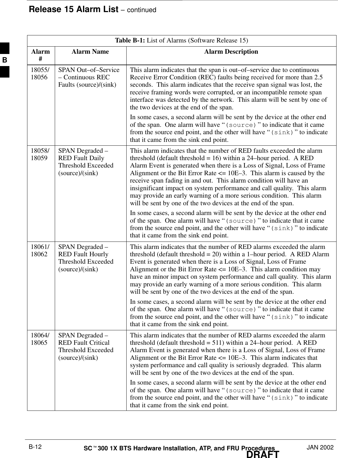 Release 15 Alarm List – continuedDRAFTSCt300 1X BTS Hardware Installation, ATP, and FRU Procedures JAN 2002B-12Table B-1: List of Alarms (Software Release 15)Alarm#Alarm DescriptionAlarm Name18055/18056 SPAN Out–of–Service– Continuous RECFaults (source)/(sink)This alarm indicates that the span is out–of–service due to continuousReceive Error Condition (REC) faults being received for more than 2.5seconds.  This alarm indicates that the receive span signal was lost, thereceive framing words were corrupted, or an incompatible remote spaninterface was detected by the network.  This alarm will be sent by one ofthe two devices at the end of the span.In some cases, a second alarm will be sent by the device at the other endof the span.  One alarm will have “(source)” to indicate that it camefrom the source end point, and the other will have “(sink)” to indicatethat it came from the sink end point.18058/18059 SPAN Degraded –RED Fault DailyThreshold Exceeded(source)/(sink)This alarm indicates that the number of RED faults exceeded the alarmthreshold (default threshold = 16) within a 24–hour period.  A REDAlarm Event is generated when there is a Loss of Signal, Loss of FrameAlignment or the Bit Error Rate &lt;= 10E–3.  This alarm is caused by thereceive span fading in and out.  This alarm condition will have aninsignificant impact on system performance and call quality.  This alarmmay provide an early warning of a more serious condition.  This alarmwill be sent by one of the two devices at the end of the span.In some cases, a second alarm will be sent by the device at the other endof the span.  One alarm will have “(source)” to indicate that it camefrom the source end point, and the other will have “(sink)” to indicatethat it came from the sink end point.18061/18062 SPAN Degraded –RED Fault HourlyThreshold Exceeded(source)/(sink)This alarm indicates that the number of RED alarms exceeded the alarmthreshold (default threshold = 20) within a 1–hour period.  A RED AlarmEvent is generated when there is a Loss of Signal, Loss of FrameAlignment or the Bit Error Rate &lt;= 10E–3.  This alarm condition mayhave an minor impact on system performance and call quality.  This alarmmay provide an early warning of a more serious condition.  This alarmwill be sent by one of the two devices at the end of the span.In some cases, a second alarm will be sent by the device at the other endof the span.  One alarm will have “(source)” to indicate that it camefrom the source end point, and the other will have “(sink)” to indicatethat it came from the sink end point.18064/18065 SPAN Degraded –RED Fault CriticalThreshold Exceeded(source)/(sink)This alarm indicates that the number of RED alarms exceeded the alarmthreshold (default threshold = 511) within a 24–hour period.  A REDAlarm Event is generated when there is a Loss of Signal, Loss of FrameAlignment or the Bit Error Rate &lt;= 10E–3.  This alarm indicates thatsystem performance and call quality is seriously degraded.  This alarmwill be sent by one of the two devices at the end of the span.In some cases, a second alarm will be sent by the device at the other endof the span.  One alarm will have “(source)” to indicate that it camefrom the source end point, and the other will have “(sink)” to indicatethat it came from the sink end point.B