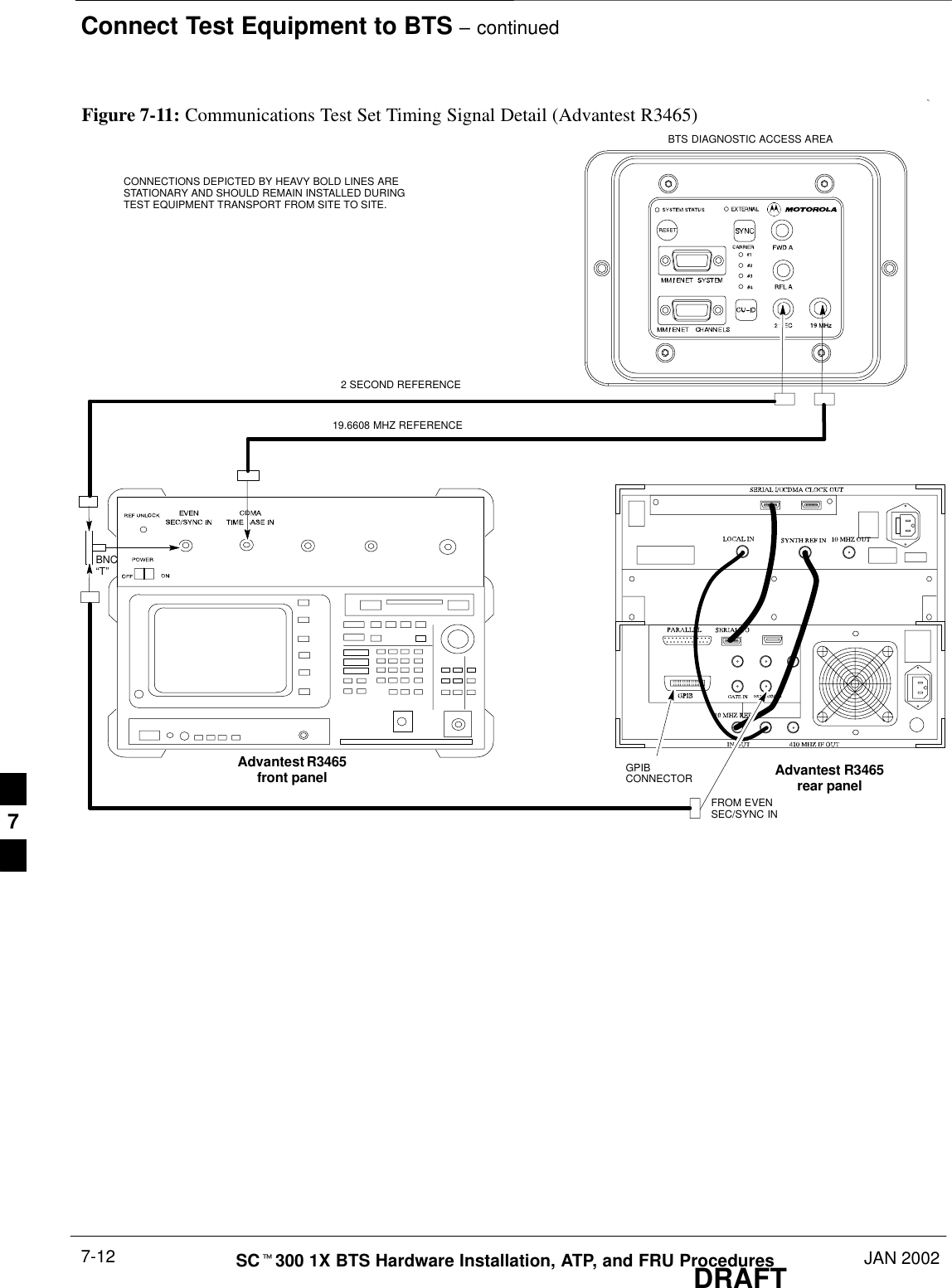 Connect Test Equipment to BTS – continuedDRAFTSCt300 1X BTS Hardware Installation, ATP, and FRU Procedures JAN 20027-12Advantest R3465front panel Advantest R3465rear panelBNC“T”CONNECTIONS DEPICTED BY HEAVY BOLD LINES ARESTATIONARY AND SHOULD REMAIN INSTALLED DURINGTEST EQUIPMENT TRANSPORT FROM SITE TO SITE.19.6608 MHZ REFERENCE2 SECOND REFERENCEGPIBCONNECTORFROM EVENSEC/SYNC INFigure 7-11: Communications Test Set Timing Signal Detail (Advantest R3465)BTS DIAGNOSTIC ACCESS AREA7