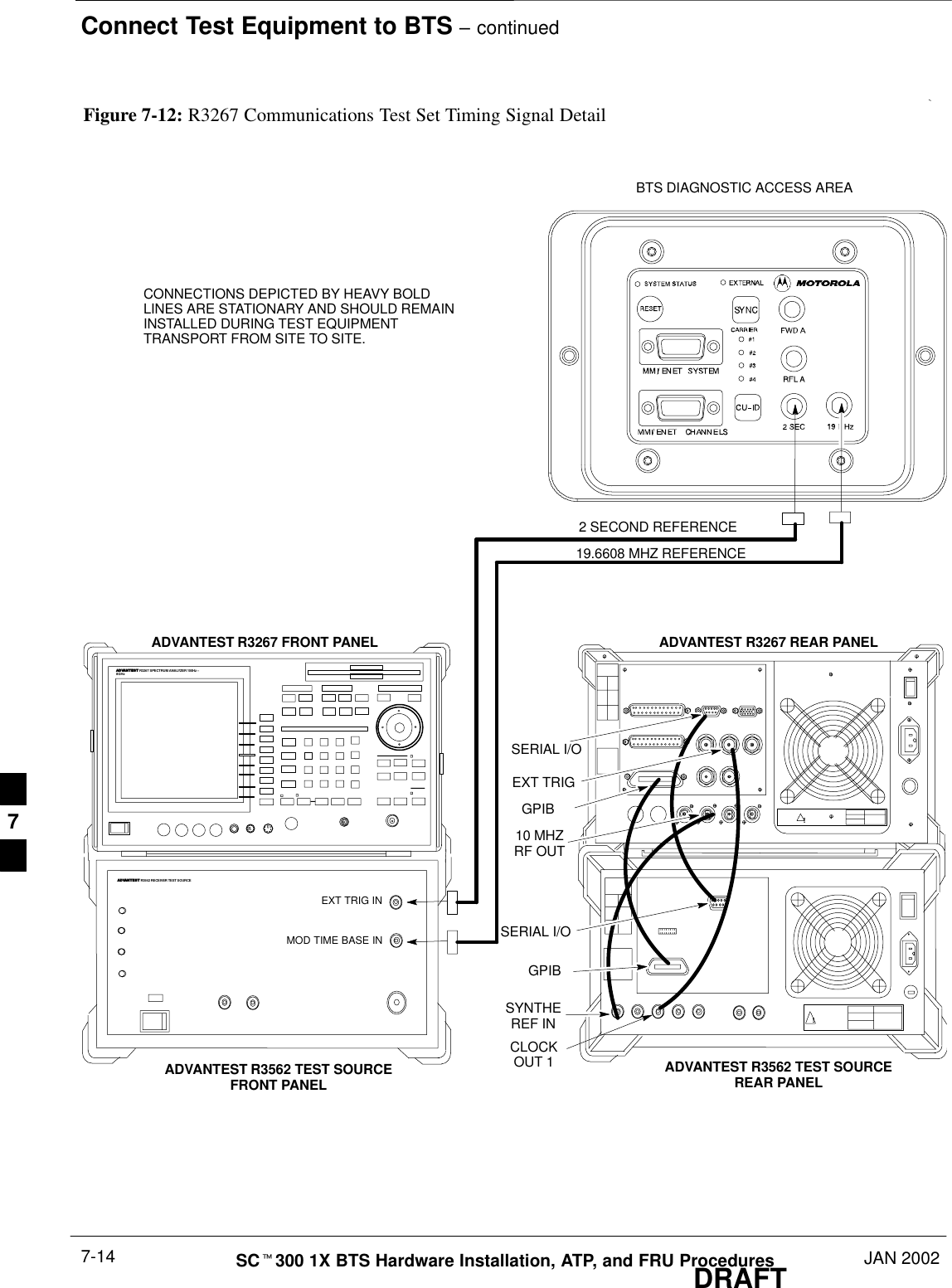 Connect Test Equipment to BTS – continuedDRAFTSCt300 1X BTS Hardware Installation, ATP, and FRU Procedures JAN 20027-14ADVANTEST R3267 FRONT PANEL ADVANTEST R3267 REAR PANELCONNECTIONS DEPICTED BY HEAVY BOLDLINES ARE STATIONARY AND SHOULD REMAININSTALLED DURING TEST EQUIPMENTTRANSPORT FROM SITE TO SITE.19.6608 MHZ REFERENCE2 SECOND REFERENCEFigure 7-12: R3267 Communications Test Set Timing Signal DetailBTS DIAGNOSTIC ACCESS AREAADVANTEST R3267 SPECTRUM ANALYZER 100Hz –8GHzADVANTEST R3562 RECEIVER TEST SOURCE!!ADVANTEST R3562 TEST SOURCEFRONT PANELADVANTEST R3562 TEST SOURCEREAR PANELEXT TRIG INMOD TIME BASE INSYNTHEREF IN10 MHZRF OUTSERIAL I/OSERIAL I/OEXT TRIGCLOCKOUT 1GPIBGPIB7