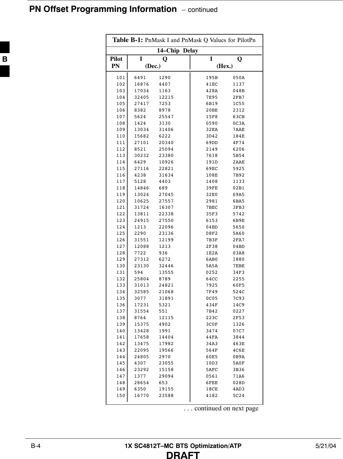 PN Offset Programming Information  – continued B-4 1X SC4812T–MC BTS Optimization/ATP 5/21/04DRAFTTable B-1: PnMask I and PnMask Q Values for PilotPn14–Chip  Delay Pilot I Q I Q  PN (Dec.)          (Hex.)101 6491 1290 195B 050A102 16876 4407 41EC 1137103 17034 1163 428A 048B104 32405 12215 7E95 2FB7105 27417 7253 6B19 1C55106 8382 8978 20BE 2312107 5624 25547 15F8 63CB108 1424 3130 0590 0C3A109 13034 31406 32EA 7AAE110 15682 6222 3D42 184E111 27101 20340 69DD 4F74112 8521 25094 2149 6206113 30232 23380 7618 5B54114 6429 10926 191D 2AAE115 27116 22821 69EC 5925116 4238 31634 108E 7B92117 5128 4403 1408 1133118 14846 689 39FE 02B1119 13024 27045 32E0 69A5120 10625 27557 2981 6BA5121 31724 16307 7BEC 3FB3122 13811 22338 35F3 5742123 24915 27550 6153 6B9E124 1213 22096 04BD 5650125 2290 23136 08F2 5A60126 31551 12199 7B3F 2FA7127 12088 1213 2F38 04BD128 7722 936 1E2A 03A8129 27312 6272 6AB0 1880130 23130 32446 5A5A 7EBE131 594 13555 0252 34F3132 25804 8789 64CC 2255133 31013 24821 7925 60F5134 32585 21068 7F49 524C135 3077 31891 0C05 7C93136 17231 5321 434F 14C9137 31554 551 7B42 0227138 8764 12115 223C 2F53139 15375 4902 3C0F 1326140 13428 1991 3474 07C7141 17658 14404 44FA 3844142 13475 17982 34A3 463E143 22095 19566 564F 4C6E144 24805 2970 60E5 0B9A145 4307 23055 10D3 5A0F146 23292 15158 5AFC 3B36147 1377 29094 0561 71A6148 28654 653 6FEE 028D149 6350 19155 18CE 4AD3150 16770 23588 4182 5C24. . . continued on next pageB