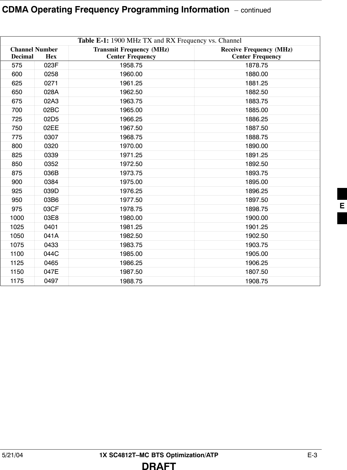 CDMA Operating Frequency Programming Information  – continued5/21/04 1X SC4812T–MC BTS Optimization/ATP  E-3DRAFTTable E-1: 1900 MHz TX and RX Frequency vs. ChannelChannel NumberDecimal       HexReceive Frequency (MHz)Center FrequencyTransmit Frequency (MHz)Center Frequency575 023F 1958.75 1878.75600 0258 1960.00 1880.00625 0271 1961.25 1881.25650 028A 1962.50 1882.50675 02A3 1963.75 1883.75700 02BC 1965.00 1885.00725 02D5 1966.25 1886.25750 02EE 1967.50 1887.50775 0307 1968.75 1888.75800 0320 1970.00 1890.00825 0339 1971.25 1891.25850 0352 1972.50 1892.50875 036B 1973.75 1893.75900 0384 1975.00 1895.00925 039D 1976.25 1896.25950 03B6 1977.50 1897.50975 03CF 1978.75 1898.751000 03E8 1980.00 1900.001025 0401 1981.25 1901.251050 041A 1982.50 1902.501075 0433 1983.75 1903.751100 044C 1985.00 1905.001125 0465 1986.25 1906.251150 047E 1987.50 1807.501175 0497 1988.75 1908.75 E