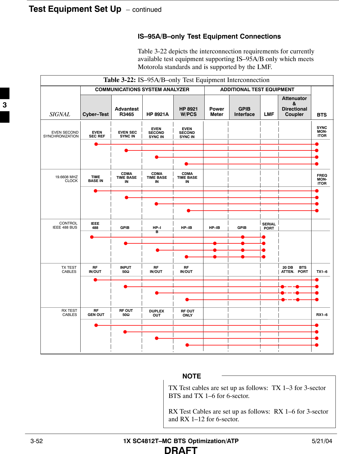 Test Equipment Set Up  – continued 3-52 1X SC4812T–MC BTS Optimization/ATP 5/21/04DRAFTIS–95A/B–only Test Equipment ConnectionsTable 3-22 depicts the interconnection requirements for currentlyavailable test equipment supporting IS–95A/B only which meetsMotorola standards and is supported by the LMF.Table 3-22: IS–95A/B–only Test Equipment InterconnectionCOMMUNICATIONS SYSTEM ANALYZER ADDITIONAL TEST EQUIPMENTSIGNAL Cyber–TestAdvantestR3465 HP 8921AHP 8921W/PCSPowerMeterGPIBInterface LMFAttenuator&amp;DirectionalCoupler BTSEVEN SECONDSYNCHRONIZATIONEVENSEC REFEVEN SECSYNC INEVENSECONDSYNC INEVENSECONDSYNC IN19.6608 MHZCLOCKTIMEBASE INCDMATIME BASEINCDMATIME BASEINCDMATIME BASEINCONTROLIEEE 488 BUSIEEE488 GPIB GPIB SERIALPORTHP–IBHP–IBTX TESTCABLESRFIN/OUTINPUT50WTX1–6RFIN/OUTRFIN/OUT20 DBATTEN.BTSPORTRX TESTCABLESRFGEN OUTRF OUT50WRX1–6DUPLEXOUTRF OUTONLYSYNCMON-ITORFREQMON-ITORHP–IBTX Test cables are set up as follows:  TX 1–3 for 3-sectorBTS and TX 1–6 for 6-sector.RX Test Cables are set up as follows:  RX 1–6 for 3-sectorand RX 1–12 for 6-sector.NOTE3