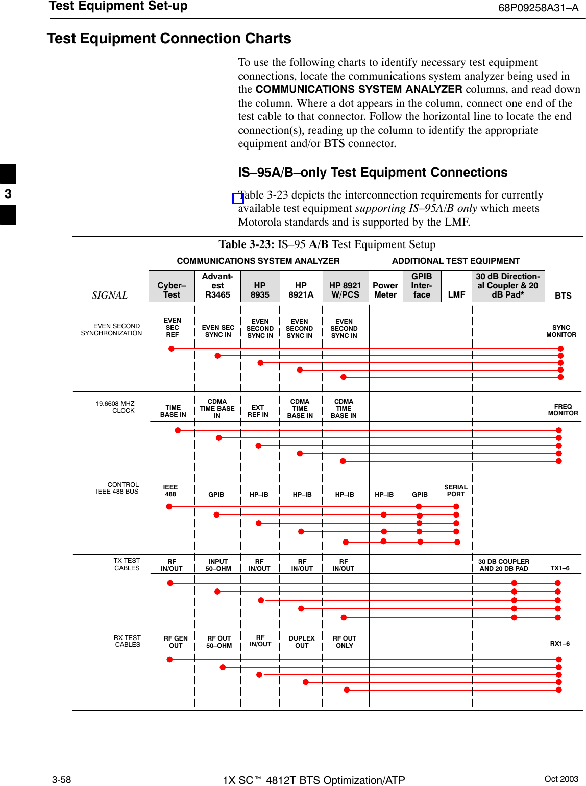 Test Equipment Set-up 68P09258A31–AOct 20031X SCt 4812T BTS Optimization/ATP3-58Test Equipment Connection ChartsTo use the following charts to identify necessary test equipmentconnections, locate the communications system analyzer being used inthe COMMUNICATIONS SYSTEM ANALYZER columns, and read downthe column. Where a dot appears in the column, connect one end of thetest cable to that connector. Follow the horizontal line to locate the endconnection(s), reading up the column to identify the appropriateequipment and/or BTS connector.IS–95A/B–only Test Equipment ConnectionsTable 3-23 depicts the interconnection requirements for currentlyavailable test equipment supporting IS–95A/B only which meetsMotorola standards and is supported by the LMF.Table 3-23: IS–95 A/B Test Equipment SetupCOMMUNICATIONS SYSTEM ANALYZER ADDITIONAL TEST EQUIPMENTSIGNALCyber–TestAdvant-estR3465HP8935HP8921AHP 8921W/PCSPowerMeterGPIBInter-face LMF30 dB Direction-al Coupler &amp; 20dB Pad* BTSEVEN SECOND SYNCHRONIZATIONEVENSECREFEVEN SECSYNC INEVENSECONDSYNC INEVENSECONDSYNC INEVENSECONDSYNC IN19.6608 MHZCLOCK TIMEBASE INCDMATIME BASEINEXTREF INCDMATIMEBASE INCDMATIMEBASE INCONTROLIEEE 488 BUS IEEE488 GPIB HP–IB HP–IB GPIBSERIALPORTHP–IB HP–IBTX TESTCABLES RFIN/OUTINPUT50–OHMRFIN/OUT TX1–6RFIN/OUTRFIN/OUT30 DB COUPLERAND 20 DB PADRX TESTCABLES RF GENOUTRF OUT50–OHM RX1–6DUPLEXOUTRF OUTONLYSYNCMONITORFREQMONITORRFIN/OUT3