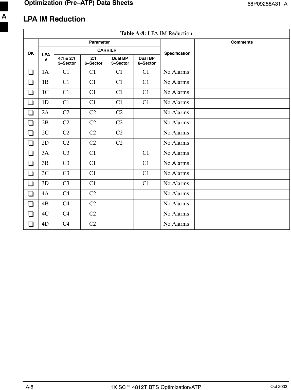 Optimization (Pre–ATP) Data Sheets 68P09258A31–AOct 20031X SCt 4812T BTS Optimization/ATPA-8LPA IM ReductionTable A-8: LPA IM ReductionParameter CommentsOKLPACARRIERSpecificationOKLPA#4:1 &amp; 2:13–Sector2:16–SectorDual BP3–SectorDual BP6–SectorSpecification−1A C1 C1 C1 C1 No Alarms−1B C1 C1 C1 C1 No Alarms−1C C1 C1 C1 C1 No Alarms−1D C1 C1 C1 C1 No Alarms−2A C2 C2 C2 No Alarms−2B C2 C2 C2 No Alarms−2C C2 C2 C2 No Alarms−2D C2 C2 C2 No Alarms−3A C3 C1 C1 No Alarms−3B C3 C1 C1 No Alarms−3C C3 C1 C1 No Alarms−3D C3 C1 C1 No Alarms−4A C4 C2 No Alarms−4B C4 C2 No Alarms−4C C4 C2 No Alarms−4D C4 C2 No AlarmsA