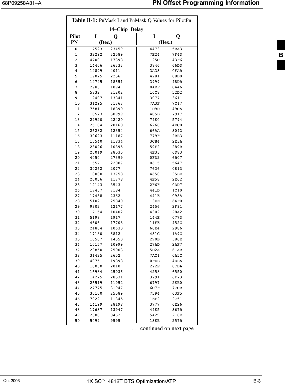 PN Offset Programming Information68P09258A31–AOct 2003 1X SCt 4812T BTS Optimization/ATP B-3Table B-1: PnMask I and PnMask Q Values for PilotPn14–Chip  Delay Pilot I Q I Q  PN (Dec.)          (Hex.)0 17523 23459 4473 5BA31 32292 32589 7E24 7F4D2 4700 17398 125C 43F63 14406 26333 3846 66DD4 14899 4011 3A33 0FAB5 17025 2256 4281 08D06 14745 18651 3999 48DB7 2783 1094 0ADF 04468 5832 21202 16C8 52D29 12407 13841 3077 361110 31295 31767 7A3F 7C1711 7581 18890 1D9D 49CA12 18523 30999 485B 791713 29920 22420 74E0 579414 25184 20168 6260 4EC815 26282 12354 66AA 304216 30623 11187 779F 2BB317 15540 11834 3CB4 2E3A18 23026 10395 59F2 289B19 20019 28035 4E33 6D8320 4050 27399 0FD2 6B0721 1557 22087 0615 564722 30262 2077 7636 081D23 18000 13758 4650 35BE24 20056 11778 4E58 2E0225 12143 3543 2F6F 0DD726 17437 7184 441D 1C1027 17438 2362 441E 093A28 5102 25840 13EE 64F029 9302 12177 2456 2F9130 17154 10402 4302 28A231 5198 1917 144E 077D32 4606 17708 11FE 452C33 24804 10630 60E4 298634 17180 6812 431C 1A9C35 10507 14350 290B 380E36 10157 10999 27AD 2AF737 23850 25003 5D2A 61AB38 31425 2652 7AC1 0A5C39 4075 19898 0FEB 4DBA40 10030 2010 272E 07DA41 16984 25936 4258 655042 14225 28531 3791 6F7343 26519 11952 6797 2EB044 27775 31947 6C7F 7CCB45 30100 25589 7594 63F546 7922 11345 1EF2 2C5147 14199 28198 3777 6E2648 17637 13947 44E5 367B49 23081 8462 5A29 210E50 5099 9595 13EB 257B. . . continued on next pageB