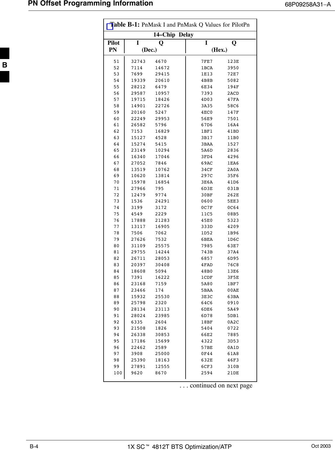 PN Offset Programming Information 68P09258A31–AOct 20031X SCt 4812T BTS Optimization/ATPB-4Table B-1: PnMask I and PnMask Q Values for PilotPn14–Chip  Delay Pilot I Q I Q  PN (Dec.)          (Hex.)51 32743 4670 7FE7 123E52 7114 14672 1BCA 395053 7699 29415 1E13 72E754 19339 20610 4B8B 508255 28212 6479 6E34 194F56 29587 10957 7393 2ACD57 19715 18426 4D03 47FA58 14901 22726 3A35 58C659 20160 5247 4EC0 147F60 22249 29953 56E9 750161 26582 5796 67D6 16A462 7153 16829 1BF1 41BD63 15127 4528 3B17 11B064 15274 5415 3BAA 152765 23149 10294 5A6D 283666 16340 17046 3FD4 429667 27052 7846 69AC 1EA668 13519 10762 34CF 2A0A69 10620 13814 297C 35F670 15978 16854 3E6A 41D671 27966 795 6D3E 031B72 12479 9774 30BF 262E73 1536 24291 0600 5EE374 3199 3172 0C7F 0C6475 4549 2229 11C5 08B576 17888 21283 45E0 532377 13117 16905 333D 420978 7506 7062 1D52 1B9679 27626 7532 6BEA 1D6C80 31109 25575 7985 63E781 29755 14244 743B 37A482 26711 28053 6857 6D9583 20397 30408 4FAD 76C884 18608 5094 48B0 13E685 7391 16222 1CDF 3F5E86 23168 7159 5A80 1BF787 23466 174 5BAA 00AE88 15932 25530 3E3C 63BA89 25798 2320 64C6 091090 28134 23113 6DE6 5A4991 28024 23985 6D78 5DB192 6335 2604 18BF 0A2C93 21508 1826 5404 072294 26338 30853 66E2 788595 17186 15699 4322 3D5396 22462 2589 57BE 0A1D97 3908 25000 0F44 61A898 25390 18163 632E 46F399 27891 12555 6CF3 310B100 9620 8670 2594 21DE. . . continued on next pageB