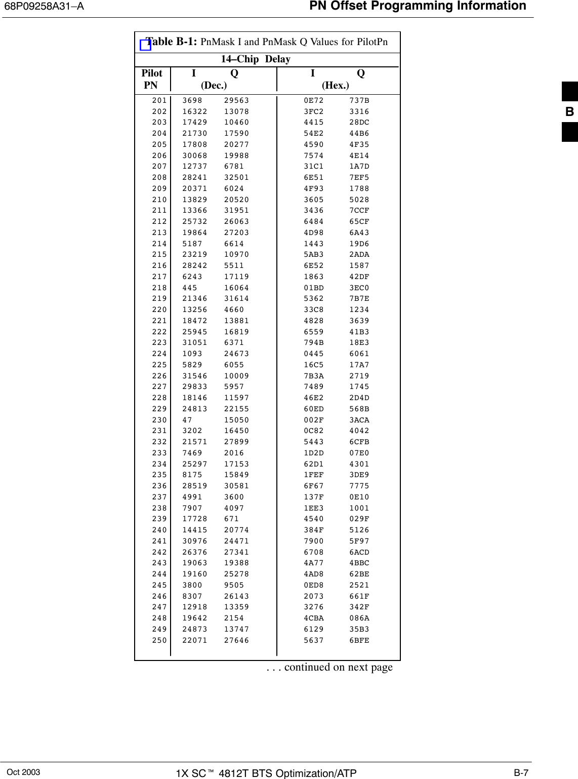 PN Offset Programming Information68P09258A31–AOct 2003 1X SCt 4812T BTS Optimization/ATP B-7Table B-1: PnMask I and PnMask Q Values for PilotPn14–Chip  Delay Pilot I Q I Q  PN (Dec.)          (Hex.)201 3698 29563 0E72 737B202 16322 13078 3FC2 3316203 17429 10460 4415 28DC204 21730 17590 54E2 44B6205 17808 20277 4590 4F35206 30068 19988 7574 4E14207 12737 6781 31C1 1A7D208 28241 32501 6E51 7EF5209 20371 6024 4F93 1788210 13829 20520 3605 5028211 13366 31951 3436 7CCF212 25732 26063 6484 65CF213 19864 27203 4D98 6A43214 5187 6614 1443 19D6215 23219 10970 5AB3 2ADA216 28242 5511 6E52 1587217 6243 17119 1863 42DF218 445 16064 01BD 3EC0219 21346 31614 5362 7B7E220 13256 4660 33C8 1234221 18472 13881 4828 3639222 25945 16819 6559 41B3223 31051 6371 794B 18E3224 1093 24673 0445 6061225 5829 6055 16C5 17A7226 31546 10009 7B3A 2719227 29833 5957 7489 1745228 18146 11597 46E2 2D4D229 24813 22155 60ED 568B230 47 15050 002F 3ACA231 3202 16450 0C82 4042232 21571 27899 5443 6CFB233 7469 2016 1D2D 07E0234 25297 17153 62D1 4301235 8175 15849 1FEF 3DE9236 28519 30581 6F67 7775237 4991 3600 137F 0E10238 7907 4097 1EE3 1001239 17728 671 4540 029F240 14415 20774 384F 5126241 30976 24471 7900 5F97242 26376 27341 6708 6ACD243 19063 19388 4A77 4BBC244 19160 25278 4AD8 62BE245 3800 9505 0ED8 2521246 8307 26143 2073 661F247 12918 13359 3276 342F248 19642 2154 4CBA 086A249 24873 13747 6129 35B3250 22071 27646 5637 6BFE. . . continued on next pageB