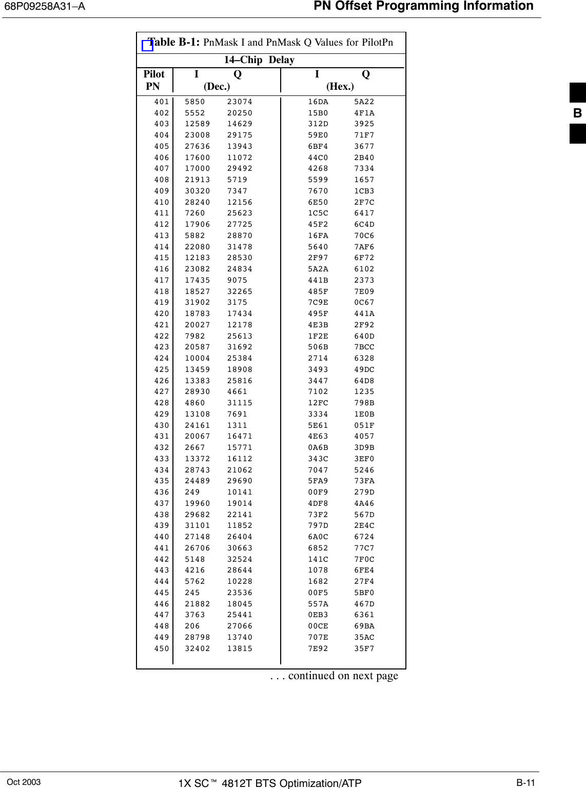 PN Offset Programming Information68P09258A31–AOct 2003 1X SCt 4812T BTS Optimization/ATP B-11Table B-1: PnMask I and PnMask Q Values for PilotPn14–Chip  Delay Pilot I Q I Q  PN (Dec.)          (Hex.)401 5850 23074 16DA 5A22402 5552 20250 15B0 4F1A403 12589 14629 312D 3925404 23008 29175 59E0 71F7405 27636 13943 6BF4 3677406 17600 11072 44C0 2B40407 17000 29492 4268 7334408 21913 5719 5599 1657409 30320 7347 7670 1CB3410 28240 12156 6E50 2F7C411 7260 25623 1C5C 6417412 17906 27725 45F2 6C4D413 5882 28870 16FA 70C6414 22080 31478 5640 7AF6415 12183 28530 2F97 6F72416 23082 24834 5A2A 6102417 17435 9075 441B 2373418 18527 32265 485F 7E09419 31902 3175 7C9E 0C67420 18783 17434 495F 441A421 20027 12178 4E3B 2F92422 7982 25613 1F2E 640D423 20587 31692 506B 7BCC424 10004 25384 2714 6328425 13459 18908 3493 49DC426 13383 25816 3447 64D8427 28930 4661 7102 1235428 4860 31115 12FC 798B429 13108 7691 3334 1E0B430 24161 1311 5E61 051F431 20067 16471 4E63 4057432 2667 15771 0A6B 3D9B433 13372 16112 343C 3EF0434 28743 21062 7047 5246435 24489 29690 5FA9 73FA436 249 10141 00F9 279D437 19960 19014 4DF8 4A46438 29682 22141 73F2 567D439 31101 11852 797D 2E4C440 27148 26404 6A0C 6724441 26706 30663 6852 77C7442 5148 32524 141C 7F0C443 4216 28644 1078 6FE4444 5762 10228 1682 27F4445 245 23536 00F5 5BF0446 21882 18045 557A 467D447 3763 25441 0EB3 6361448 206 27066 00CE 69BA449 28798 13740 707E 35AC450 32402 13815 7E92 35F7. . . continued on next pageB