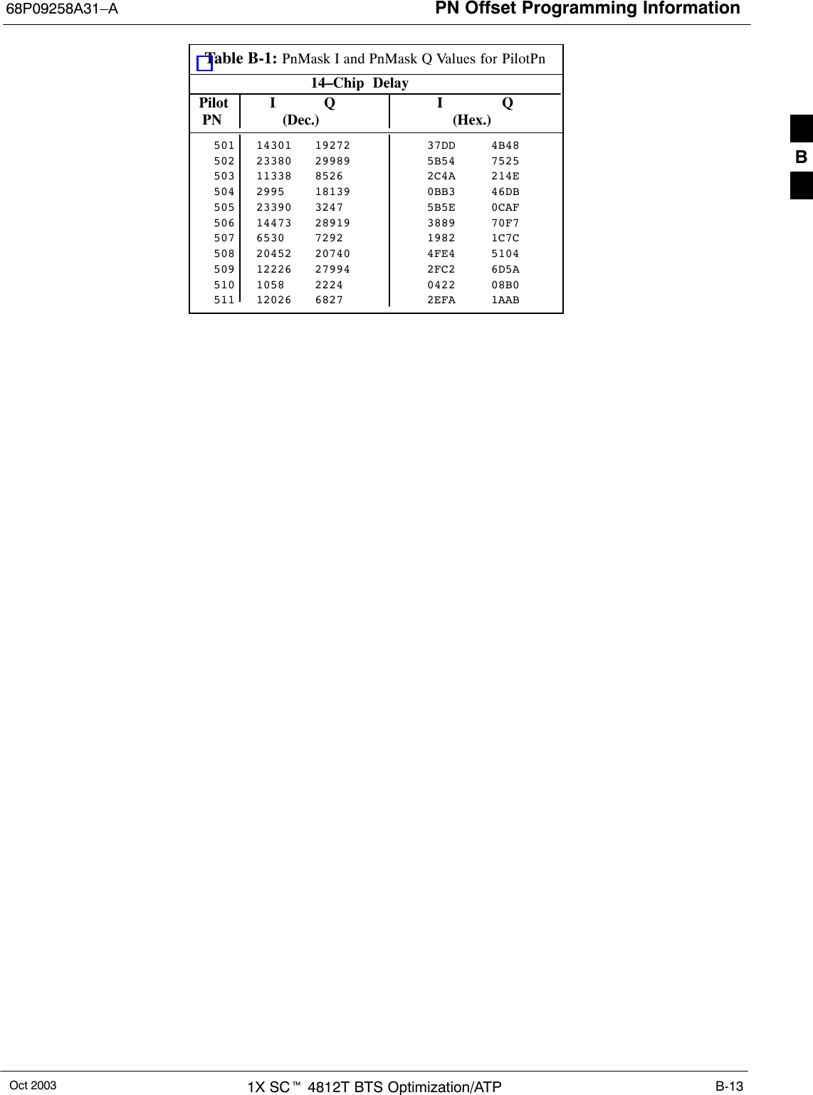 PN Offset Programming Information68P09258A31–AOct 2003 1X SCt 4812T BTS Optimization/ATP B-13Table B-1: PnMask I and PnMask Q Values for PilotPn14–Chip  Delay Pilot I Q I Q  PN (Dec.)          (Hex.)501 14301 19272 37DD 4B48502 23380 29989 5B54 7525503 11338 8526 2C4A 214E504 2995 18139 0BB3 46DB505 23390 3247 5B5E 0CAF506 14473 28919 3889 70F7507 6530 7292 1982 1C7C508 20452 20740 4FE4 5104509 12226 27994 2FC2 6D5A510 1058 2224 0422 08B0511 12026 6827 2EFA 1AAB B