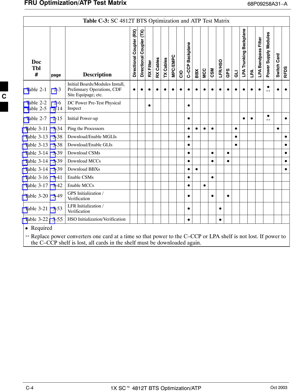 FRU Optimization/ATP Test Matrix 68P09258A31–AOct 20031X SCt 4812T BTS Optimization/ATPC-4Table C-3: SC 4812T BTS Optimization and ATP Test MatrixDocTbl#page DescriptionDirectional Coupler (RX)Directional Coupler (TX)RX FilterRX CablesTX CablesMPC/EMPCCIOC–CCP BackplaneBBXMCCCSMLFR/HSOGPSGLILPA Trunking BackplaneLPALPA Bandpass FilterPower Supply ModulesSwitch CardRFDSTable 2-1 2-3Initial Boards/Modules Install,Prelimnary Operations, CDFSite Equipage; etc.DDDDDDDDDDDDDDDDD D** D DTable 2-2Table 2-52-62-14DC Power Pre-Test PhysicalInspect D DTable 2-7 2-15 Initial Power-up D D D D** DTable 3-11 3-34 Ping the Processors D D D D D DTable 3-13 3-38 Download/Enable MGLIs D D DTable 3-13 3-38 Download/Enable GLIs D D DTable 3-14 3-39 Download CSMs D D D DTable 3-14 3-39 Download MCCs D D D DTable 3-14 3-39 Download BBXs D D DTable 3-16 3-41 Enable CSMs D DTable 3-17 3-42 Enable MCCs D DTable 3-20 3-49 GPS Initialization /Verification D D DTable 3-21 3-53 LFR Initialization /Verification D DTable 3-22 3-55 HSO Initialization/Verification D DDRequired** Replace power converters one card at a time so that power to the C–CCP or LPA shelf is not lost. If power tothe C–CCP shelf is lost, all cards in the shelf must be downloaded again.C