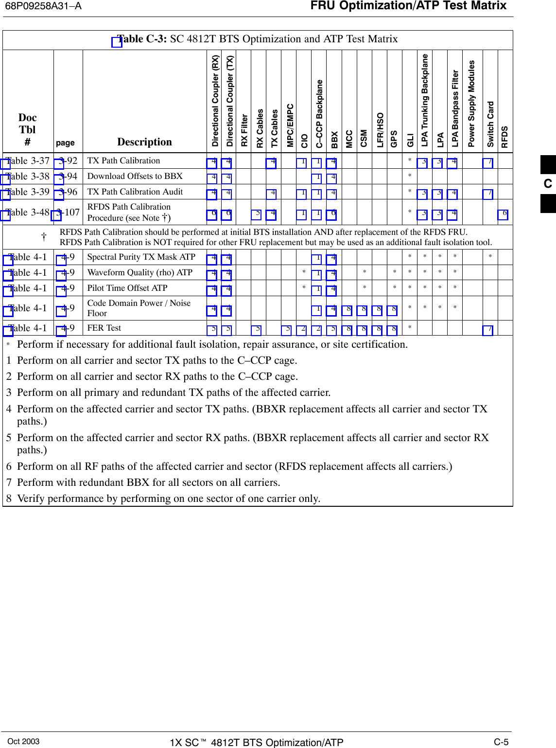 FRU Optimization/ATP Test Matrix68P09258A31–AOct 2003 1X SCt 4812T BTS Optimization/ATP C-5Table C-3: SC 4812T BTS Optimization and ATP Test MatrixDocTbl#RFDSSwitch CardPower Supply ModulesLPA Bandpass FilterLPALPA Trunking BackplaneGLIGPSLFR/HSOCSMMCCBBXC–CCP BackplaneCIOMPC/EMPCTX CablesRX CablesRX FilterDirectional Coupler (TX)Directional Coupler (RX)DescriptionpageTable 3-37 3-92 TX Path Calibration 4 4 4 1 1 4* 3 3 47Table 3-38 3-94 Download Offsets to BBX 4 4 1 4 *Table 3-39 3-96 TX Path Calibration Audit 44 4 1 1 4 * 3 3 4 7Table 3-48 3-107 RFDS Path CalibrationProcedure (see Note [)6 6 541 1 6* 3 3 46[RFDS Path Calibration should be performed at initial BTS installation AND after replacement of the RFDS FRU. RFDS Path Calibration is NOT required for other FRU replacement but may be used as an additional fault isolation tool.Table 4-1 4-9 Spectral Purity TX Mask ATP 4 4 14**** *Table 4-1 4-9 Waveform Quality (rho) ATP 4 4 * 1 4* *****Table 4-1 4-9 Pilot Time Offset ATP 4 4 * 1 4* *****Table 4-1 4-9 Code Domain Power / NoiseFloor 4 4 148888****Table 4-1 4-9 FER Test 5 5 5 5 2 2 5 8 8 8 8 * 7*Perform if necessary for additional fault isolation, repair assurance, or site certification.1 Perform on all carrier and sector TX paths to the C–CCP cage.2 Perform on all carrier and sector RX paths to the C–CCP cage.3 Perform on all primary and redundant TX paths of the affected carrier.4 Perform on the affected carrier and sector TX paths. (BBXR replacement affects all carrier and sector TXpaths.)5 Perform on the affected carrier and sector RX paths. (BBXR replacement affects all carrier and sector RXpaths.)6 Perform on all RF paths of the affected carrier and sector (RFDS replacement affects all carriers.)7 Perform with redundant BBX for all sectors on all carriers.8 Verify performance by performing on one sector of one carrier only.C