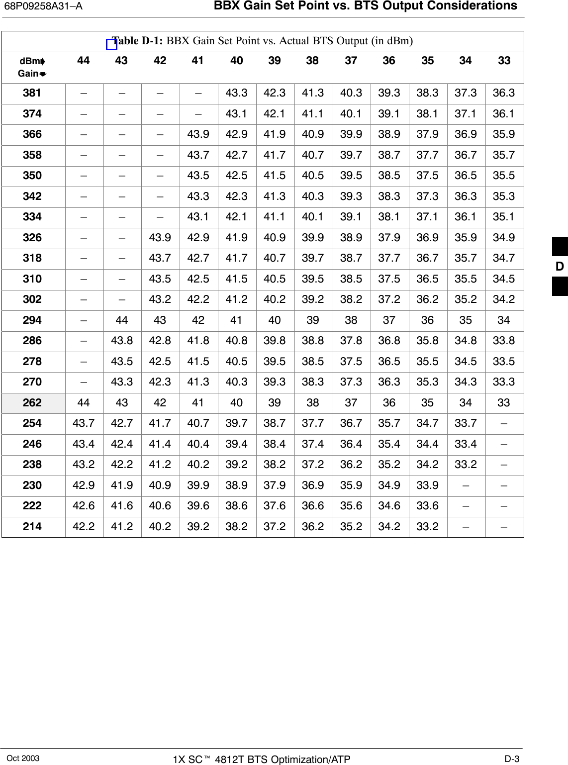 BBX Gain Set Point vs. BTS Output Considerations68P09258A31–AOct 2003 1X SCt 4812T BTS Optimization/ATP D-3Table D-1: BBX Gain Set Point vs. Actual BTS Output (in dBm)dBm’Gainb333435363738394041424344381 – – – – 43.3 42.3 41.3 40.3 39.3 38.3 37.3 36.3374 – – – – 43.1 42.1 41.1 40.1 39.1 38.1 37.1 36.1366 – – – 43.9 42.9 41.9 40.9 39.9 38.9 37.9 36.9 35.9358 – – – 43.7 42.7 41.7 40.7 39.7 38.7 37.7 36.7 35.7350 – – – 43.5 42.5 41.5 40.5 39.5 38.5 37.5 36.5 35.5342 – – – 43.3 42.3 41.3 40.3 39.3 38.3 37.3 36.3 35.3334 – – – 43.1 42.1 41.1 40.1 39.1 38.1 37.1 36.1 35.1326 – – 43.9 42.9 41.9 40.9 39.9 38.9 37.9 36.9 35.9 34.9318 – – 43.7 42.7 41.7 40.7 39.7 38.7 37.7 36.7 35.7 34.7310 – – 43.5 42.5 41.5 40.5 39.5 38.5 37.5 36.5 35.5 34.5302 – – 43.2 42.2 41.2 40.2 39.2 38.2 37.2 36.2 35.2 34.2294 – 44 43 42 41 40 39 38 37 36 35 34286 – 43.8 42.8 41.8 40.8 39.8 38.8 37.8 36.8 35.8 34.8 33.8278 – 43.5 42.5 41.5 40.5 39.5 38.5 37.5 36.5 35.5 34.5 33.5270 – 43.3 42.3 41.3 40.3 39.3 38.3 37.3 36.3 35.3 34.3 33.3262 44 43 42 41 40 39 38 37 36 35 34 33254 43.7 42.7 41.7 40.7 39.7 38.7 37.7 36.7 35.7 34.7 33.7 –246 43.4 42.4 41.4 40.4 39.4 38.4 37.4 36.4 35.4 34.4 33.4 –238 43.2 42.2 41.2 40.2 39.2 38.2 37.2 36.2 35.2 34.2 33.2 –230 42.9 41.9 40.9 39.9 38.9 37.9 36.9 35.9 34.9 33.9 – –222 42.6 41.6 40.6 39.6 38.6 37.6 36.6 35.6 34.6 33.6 – –214 42.2 41.2 40.2 39.2 38.2 37.2 36.2 35.2 34.2 33.2 – –D