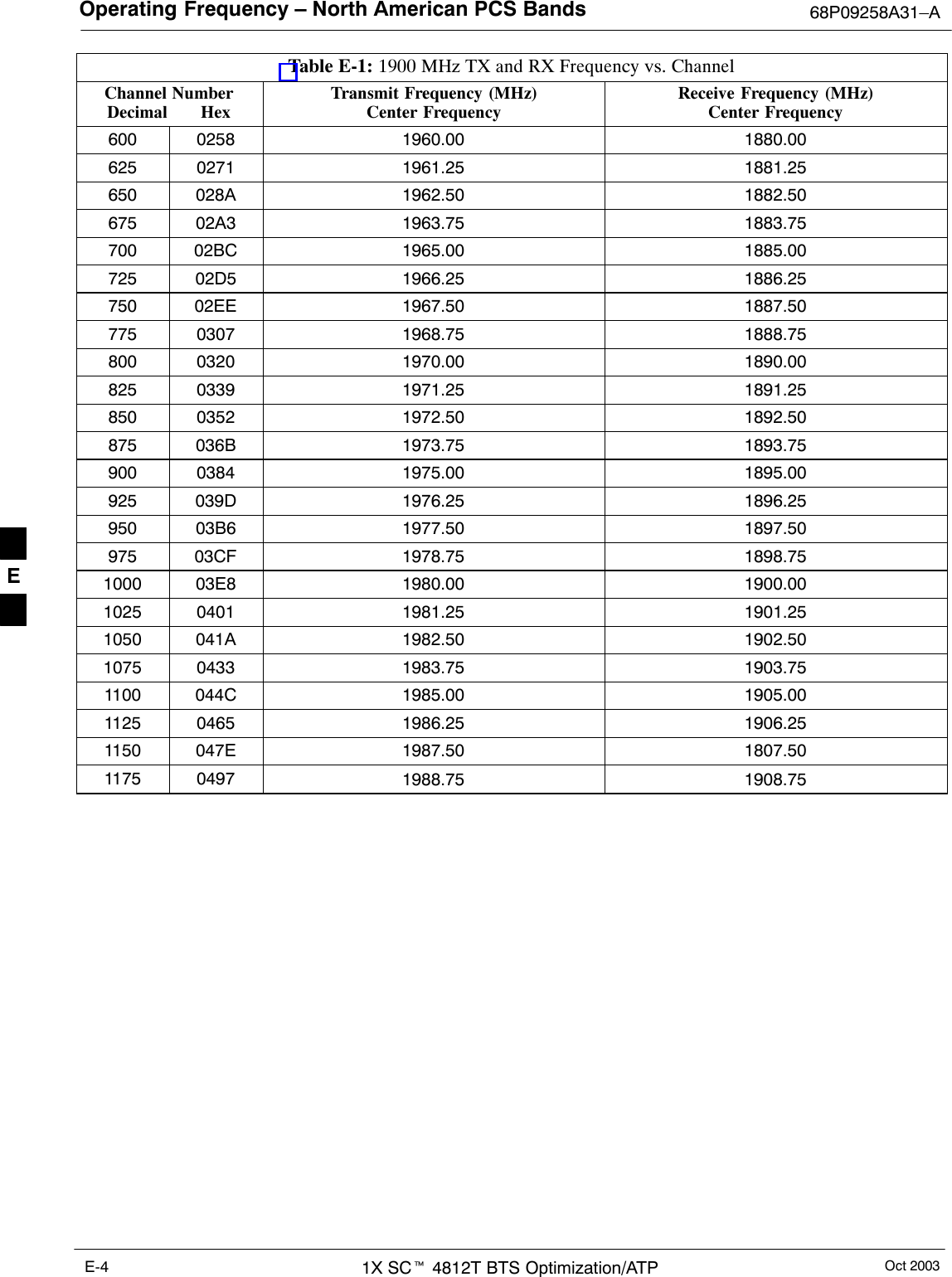 Operating Frequency – North American PCS Bands 68P09258A31–AOct 20031X SCt 4812T BTS Optimization/ATPE-4Table E-1: 1900 MHz TX and RX Frequency vs. ChannelChannel NumberDecimal       HexReceive Frequency (MHz)Center FrequencyTransmit Frequency (MHz)Center Frequency600 0258 1960.00 1880.00625 0271 1961.25 1881.25650 028A 1962.50 1882.50675 02A3 1963.75 1883.75700 02BC 1965.00 1885.00725 02D5 1966.25 1886.25750 02EE 1967.50 1887.50775 0307 1968.75 1888.75800 0320 1970.00 1890.00825 0339 1971.25 1891.25850 0352 1972.50 1892.50875 036B 1973.75 1893.75900 0384 1975.00 1895.00925 039D 1976.25 1896.25950 03B6 1977.50 1897.50975 03CF 1978.75 1898.751000 03E8 1980.00 1900.001025 0401 1981.25 1901.251050 041A 1982.50 1902.501075 0433 1983.75 1903.751100 044C 1985.00 1905.001125 0465 1986.25 1906.251150 047E 1987.50 1807.501175 0497 1988.75 1908.75 E