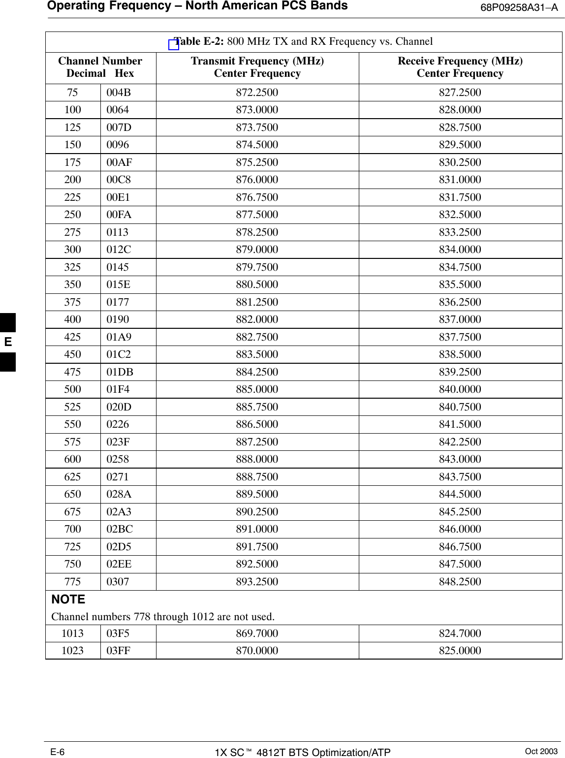 Operating Frequency – North American PCS Bands 68P09258A31–AOct 20031X SCt 4812T BTS Optimization/ATPE-6Table E-2: 800 MHz TX and RX Frequency vs. ChannelChannel NumberDecimal   HexReceive Frequency (MHz)Center FrequencyTransmit Frequency (MHz)Center Frequency75 004B 872.2500 827.2500100 0064 873.0000 828.0000125 007D 873.7500 828.7500150 0096 874.5000 829.5000175 00AF 875.2500 830.2500200 00C8 876.0000 831.0000225 00E1 876.7500 831.7500250 00FA 877.5000 832.5000275 0113 878.2500 833.2500300 012C 879.0000 834.0000325 0145 879.7500 834.7500350 015E 880.5000 835.5000375 0177 881.2500 836.2500400 0190 882.0000 837.0000425 01A9 882.7500 837.7500450 01C2 883.5000 838.5000475 01DB 884.2500 839.2500500 01F4 885.0000 840.0000525 020D 885.7500 840.7500550 0226 886.5000 841.5000575 023F 887.2500 842.2500600 0258 888.0000 843.0000625 0271 888.7500 843.7500650 028A 889.5000 844.5000675 02A3 890.2500 845.2500700 02BC 891.0000 846.0000725 02D5 891.7500 846.7500750 02EE 892.5000 847.5000775 0307 893.2500 848.2500NOTEChannel numbers 778 through 1012 are not used.1013 03F5 869.7000 824.70001023 03FF 870.0000 825.0000 E