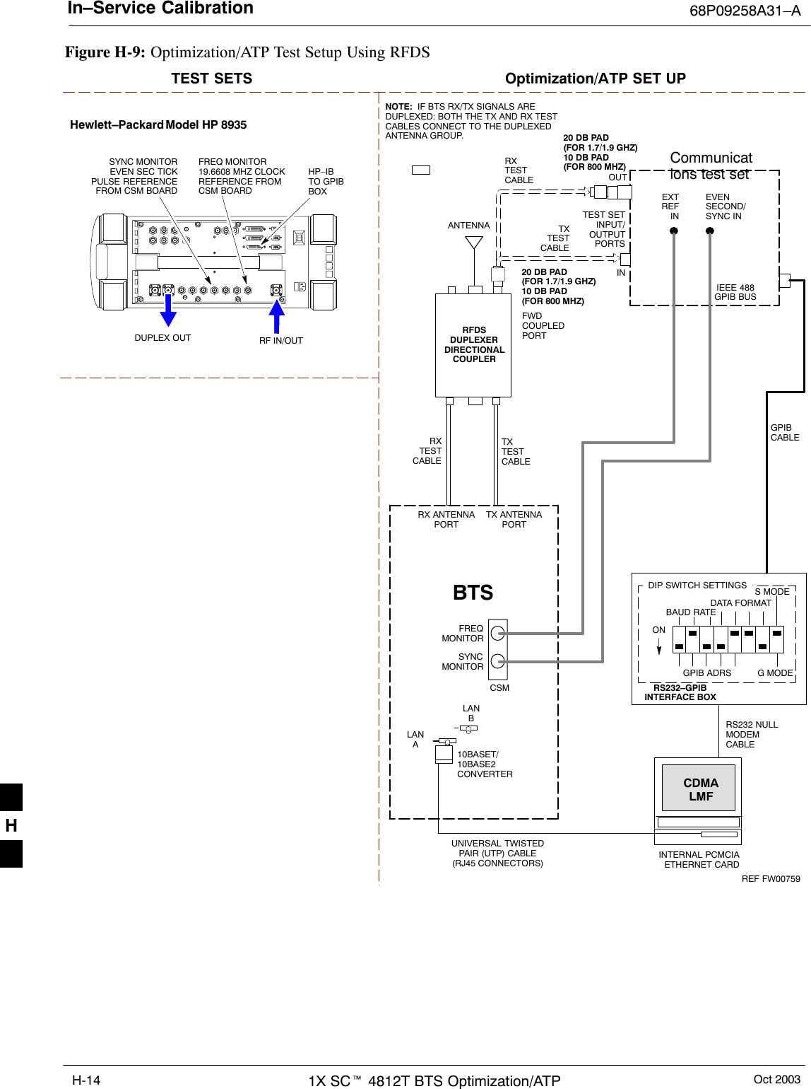 In–Service Calibration 68P09258A31–AOct 20031X SCt 4812T BTS Optimization/ATPH-14Figure H-9: Optimization/ATP Test Setup Using RFDSTXTESTCABLEHewlett–Packard Model HP 8935DUPLEX OUTTEST SETS Optimization/ATP SET UPRF IN/OUTHP–IBTO GPIBBOXRX ANTENNAPORTTX ANTENNAPORTRS232–GPIBINTERFACE BOXINTERNAL PCMCIAETHERNET CARDGPIBCABLEUNIVERSAL TWISTEDPAIR (UTP) CABLE(RJ45 CONNECTORS)RS232 NULLMODEMCABLES MODEDATA FORMATBAUD RATEGPIB ADRS G MODEONBTSTXTESTCABLECDMALMFDIP SWITCH SETTINGS10BASET/10BASE2CONVERTERLANBLANARXTESTCABLECommunications test setIEEE 488GPIB BUSINTEST SETINPUT/OUTPUTPORTSOUTNOTE:  IF BTS RX/TX SIGNALS AREDUPLEXED: BOTH THE TX AND RX TESTCABLES CONNECT TO THE DUPLEXEDANTENNA GROUP.ANTENNARFDSDUPLEXERDIRECTIONALCOUPLEREVENSECOND/SYNC INEXTREF INFREQMONITORSYNCMONITORCSMREF FW00759SYNC MONITOREVEN SEC TICKPULSE REFERENCEFROM CSM BOARDFREQ MONITOR19.6608 MHZ CLOCKREFERENCE FROMCSM BOARDRXTESTCABLEFWDCOUPLEDPORT20 DB PAD(FOR 1.7/1.9 GHZ)10 DB PAD(FOR 800 MHZ)20 DB PAD(FOR 1.7/1.9 GHZ)10 DB PAD(FOR 800 MHZ)H