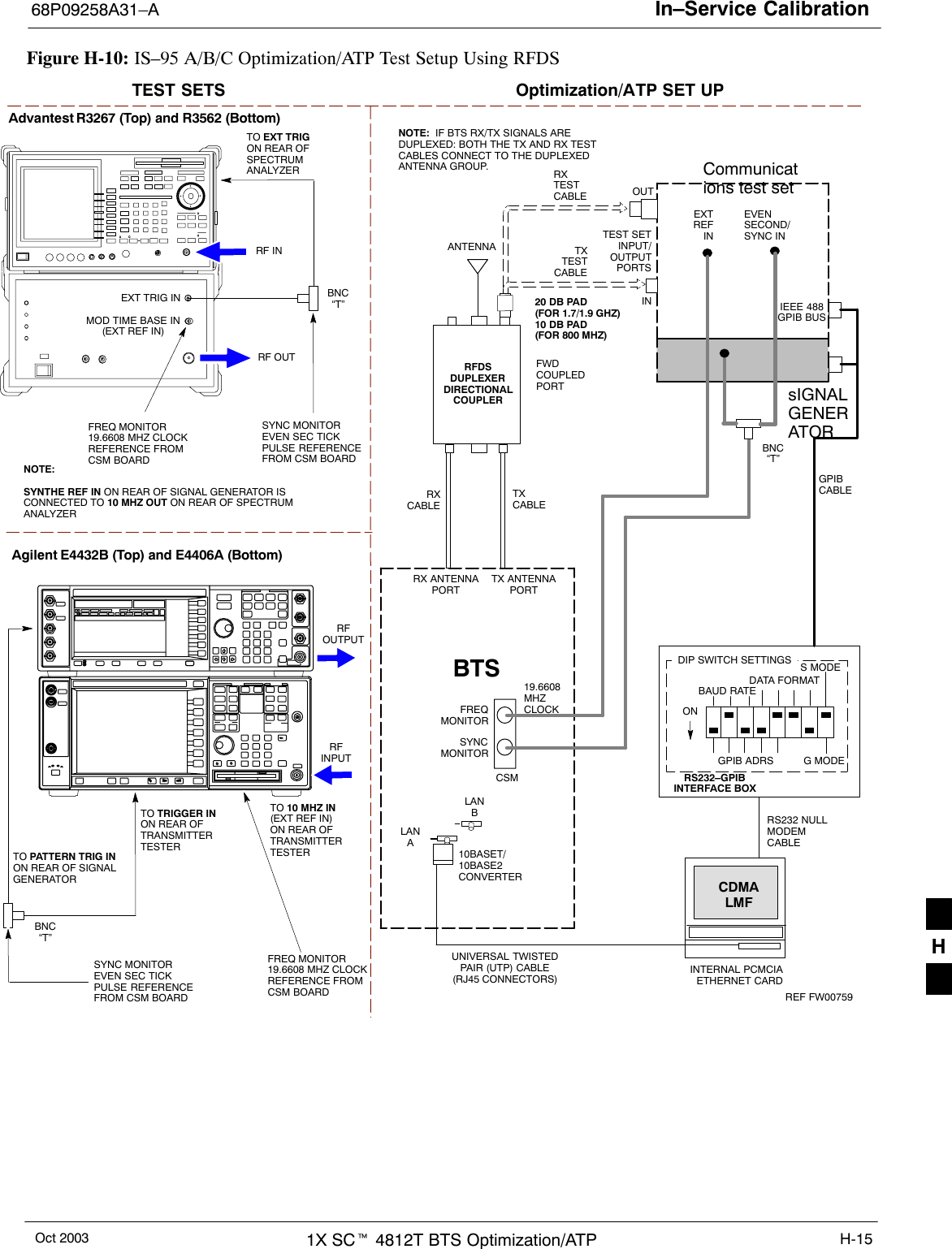 In–Service Calibration68P09258A31–AOct 2003 1X SCt 4812T BTS Optimization/ATP H-15Figure H-10: IS–95 A/B/C Optimization/ATP Test Setup Using RFDSTEST SETS Optimization/ATP SET UPRFINPUTRFOUTPUTAgilent E4432B (Top) and E4406A (Bottom)FREQ MONITOR19.6608 MHZ CLOCKREFERENCE FROMCSM BOARDSYNC MONITOREVEN SEC TICKPULSE REFERENCEFROM CSM BOARDBNC“T”TO TRIGGER INON REAR OFTRANSMITTERTESTERTO PATTERN TRIG INON REAR OF SIGNALGENERATORTO 10 MHZ IN(EXT REF IN) ON REAR OFTRANSMITTERTESTER RF INRF OUTAdvantest R3267 (Top) and R3562 (Bottom)FREQ MONITOR19.6608 MHZ CLOCKREFERENCE FROMCSM BOARDSYNC MONITOREVEN SEC TICKPULSE REFERENCEFROM CSM BOARDBNC“T”NOTE:SYNTHE REF IN ON REAR OF SIGNAL GENERATOR ISCONNECTED TO 10 MHZ OUT ON REAR OF SPECTRUMANALYZERTO EXT TRIG ON REAR OFSPECTRUMANALYZERTXTESTCABLERX ANTENNAPORTTX ANTENNAPORTRS232–GPIBINTERFACE BOXINTERNAL PCMCIAETHERNET CARDGPIBCABLEUNIVERSAL TWISTEDPAIR (UTP) CABLE(RJ45 CONNECTORS)RS232 NULLMODEMCABLES MODEDATA FORMATBAUD RATEGPIB ADRS G MODEONBTSTXCABLECDMALMFDIP SWITCH SETTINGS10BASET/10BASE2CONVERTERLANBLANARXTESTCABLECommunications test setIEEE 488GPIB BUSINTEST SETINPUT/OUTPUTPORTSOUTNOTE:  IF BTS RX/TX SIGNALS AREDUPLEXED: BOTH THE TX AND RX TESTCABLES CONNECT TO THE DUPLEXEDANTENNA GROUP.ANTENNARFDSDUPLEXERDIRECTIONALCOUPLEREVENSECOND/SYNC INEXTREF INFREQMONITORSYNCMONITORCSMREF FW00759RXCABLEFWDCOUPLEDPORT sIGNALGENERATOREXT TRIG INMOD TIME BASE IN(EXT REF IN)19.6608MHZCLOCKBNC“T”20 DB PAD(FOR 1.7/1.9 GHZ)10 DB PAD(FOR 800 MHZ)H