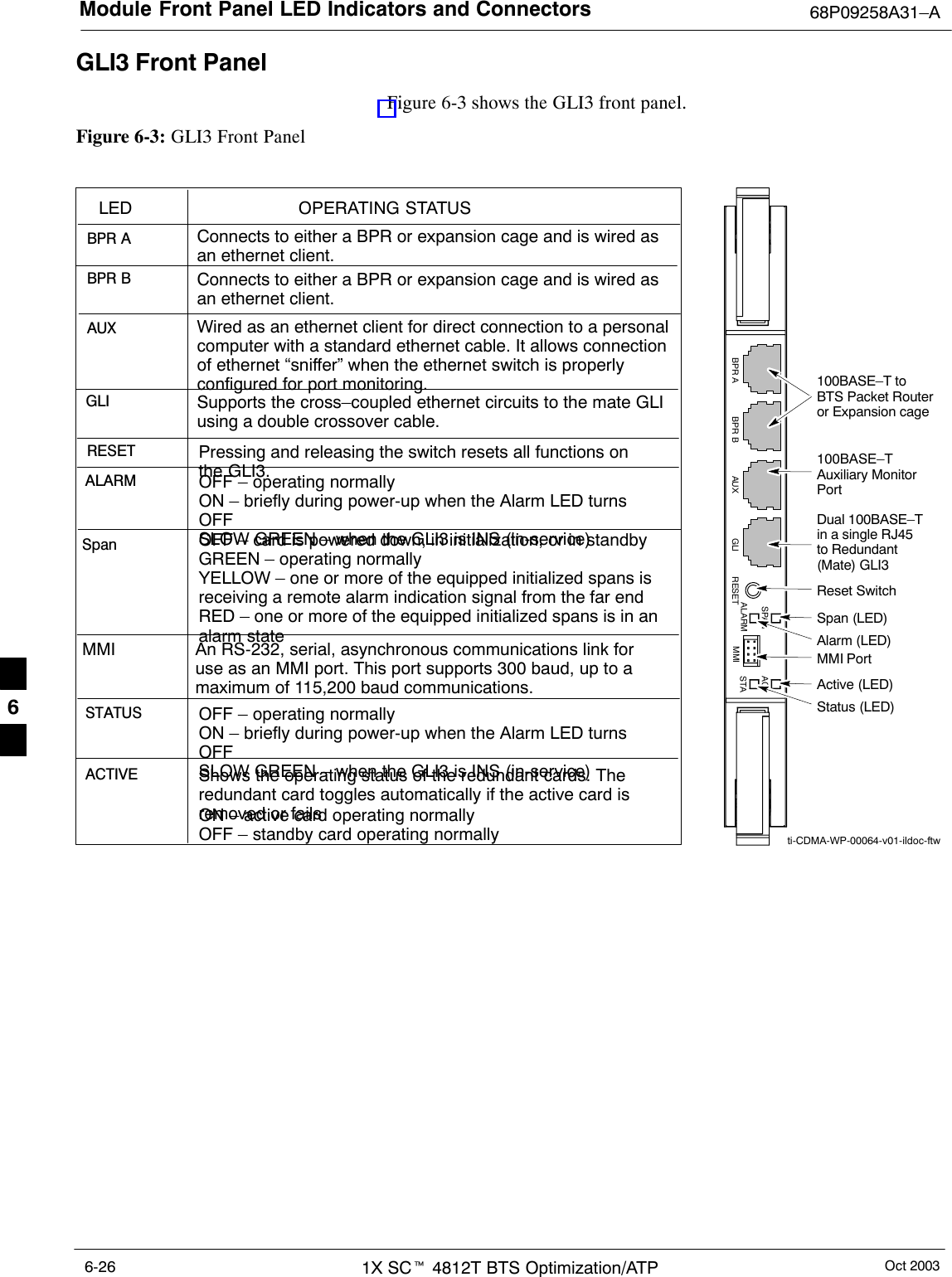 Module Front Panel LED Indicators and Connectors 68P09258A31–AOct 20031X SCt 4812T BTS Optimization/ATP6-26GLI3 Front PanelFigure 6-3 shows the GLI3 front panel.Figure 6-3: GLI3 Front PanelSTATUS OFF – operating normallyON – briefly during power-up when the Alarm LED turnsOFFSLOW GREEN – when the GLI3 is INS (in-service)RESETALARMOFF – operating normallyON – briefly during power-up when the Alarm LED turnsOFFSLOW GREEN – when the GLI3 is INS (in-service)BPR  ASpanMMIACTIVELED OPERATING STATUSPressing and releasing the switch resets all functions onthe GLI3.Shows the operating status of the redundant cards. Theredundant card toggles automatically if the active card isremoved or failsON – active card operating normallyOFF – standby card operating normallyConnects to either a BPR or expansion cage and is wired asan ethernet client.An RS-232, serial, asynchronous communications link foruse as an MMI port. This port supports 300 baud, up to amaximum of 115,200 baud communications.BPR  BGLIAUXSupports the cross–coupled ethernet circuits to the mate GLIusing a double crossover cable.Wired as an ethernet client for direct connection to a personalcomputer with a standard ethernet cable. It allows connectionof ethernet “sniffer” when the ethernet switch is properlyconfigured for port monitoring.Connects to either a BPR or expansion cage and is wired asan ethernet client.MMI PortReset SwitchDual 100BASE–Tin a single RJ45to Redundant(Mate) GLI3100BASE–TAuxiliary MonitorPortBPR B AUX RESETSPANALARM MMIACTSTA100BASE–T toBTS Packet Routeror Expansion cageSpan (LED)Alarm (LED)Active (LED)Status (LED)GLIBPR Ati-CDMA-WP-00064-v01-ildoc-ftwOFF – card is powered down, in initialization, or in standbyGREEN – operating normallyYELLOW – one or more of the equipped initialized spans isreceiving a remote alarm indication signal from the far endRED – one or more of the equipped initialized spans is in analarm state6