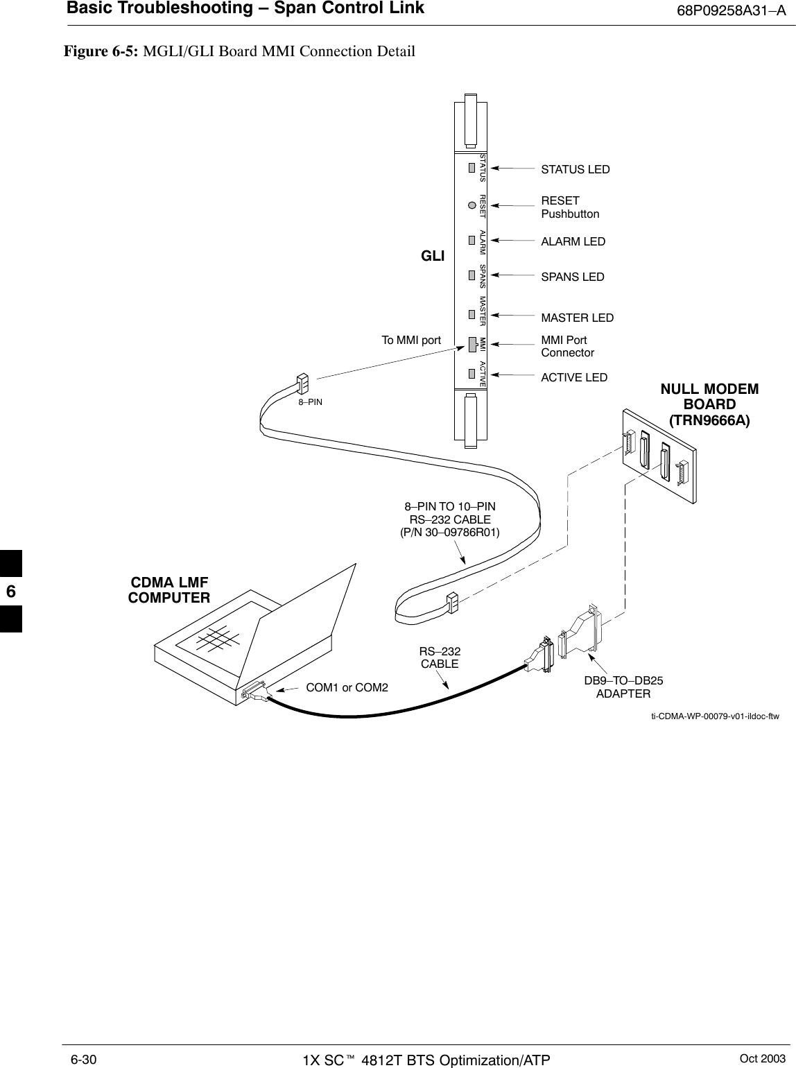 Basic Troubleshooting – Span Control Link 68P09258A31–AOct 20031X SCt 4812T BTS Optimization/ATP6-30Figure 6-5: MGLI/GLI Board MMI Connection DetailNULL MODEMBOARD(TRN9666A)8–PIN TO 10–PINRS–232 CABLE(P/N 30–09786R01)RS–232CABLE8–PINCDMA LMFCOMPUTERTo MMI portDB9–TO–DB25ADAPTERCOM1 or COM2ACTIVE LEDSTATUS LEDALARM LEDMASTER LEDMMI PortConnectorSPANS LEDRESETPushbuttonGLIti-CDMA-WP-00079-v01-ildoc-ftw6