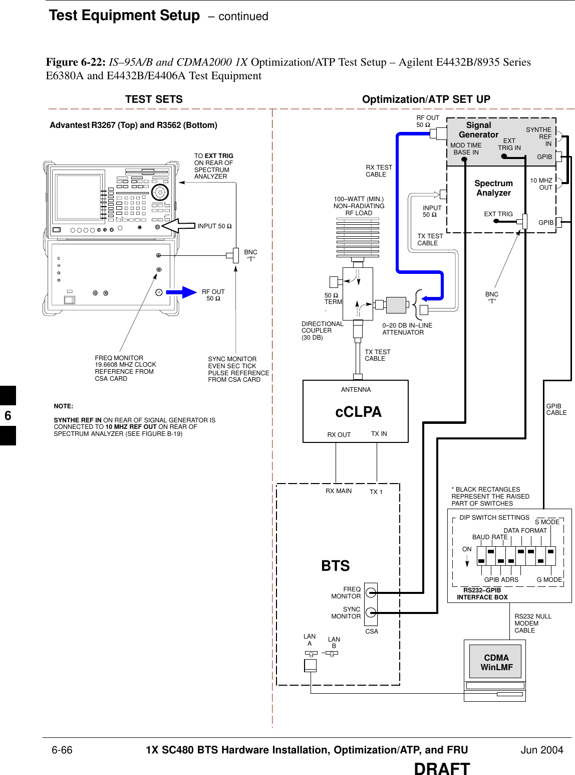 Test Equipment Setup  – continued 6-66 1X SC480 BTS Hardware Installation, Optimization/ATP, and FRU Jun 2004DRAFTFigure 6-22: IS–95A/B and CDMA2000 1X Optimization/ATP Test Setup – Agilent E4432B/8935 SeriesE6380A and E4432B/E4406A Test EquipmentTEST SETS Optimization/ATP SET UPINPUT 50 ΩRF OUT50 ΩAdvantest R3267 (Top) and R3562 (Bottom)FREQ MONITOR19.6608 MHZ CLOCKREFERENCE FROMCSA CARDSYNC MONITOREVEN SEC TICKPULSE REFERENCEFROM CSA CARDBNC“T”NOTE:SYNTHE REF IN ON REAR OF SIGNAL GENERATOR ISCONNECTED TO 10 MHZ REF OUT ON REAR OFSPECTRUM ANALYZER (SEE FIGURE B-19)TO EXT TRIG ON REAR OFSPECTRUMANALYZERRS232–GPIBINTERFACE BOXGPIBCABLERS232 NULLMODEMCABLES MODEDATA FORMATBAUD RATEGPIB ADRS G MODEONBTSCDMAWinLMFDIP SWITCH SETTINGSLANBLANAINPUT50 ΩRF OUT50 ΩFREQMONITORSYNCMONITORCSABNC“T”GPIBGPIBSYNTHEREFIN10 MHZOUTEXTTRIG INMOD TIMEBASE INEXT TRIG* BLACK RECTANGLESREPRESENT THE RAISEDPART OF SWITCHESRX TESTCABLE50 ΩTERM.TX TESTCABLEDIRECTIONALCOUPLER(30 DB)100–WATT (MIN.)NON–RADIATINGRF LOADTX TESTCABLE0–20 DB IN–LINEATTENUATORSpectrumAnalyzerSignalGeneratorcCLPAANTENNATX INRX OUTTX 1RX MAIN6