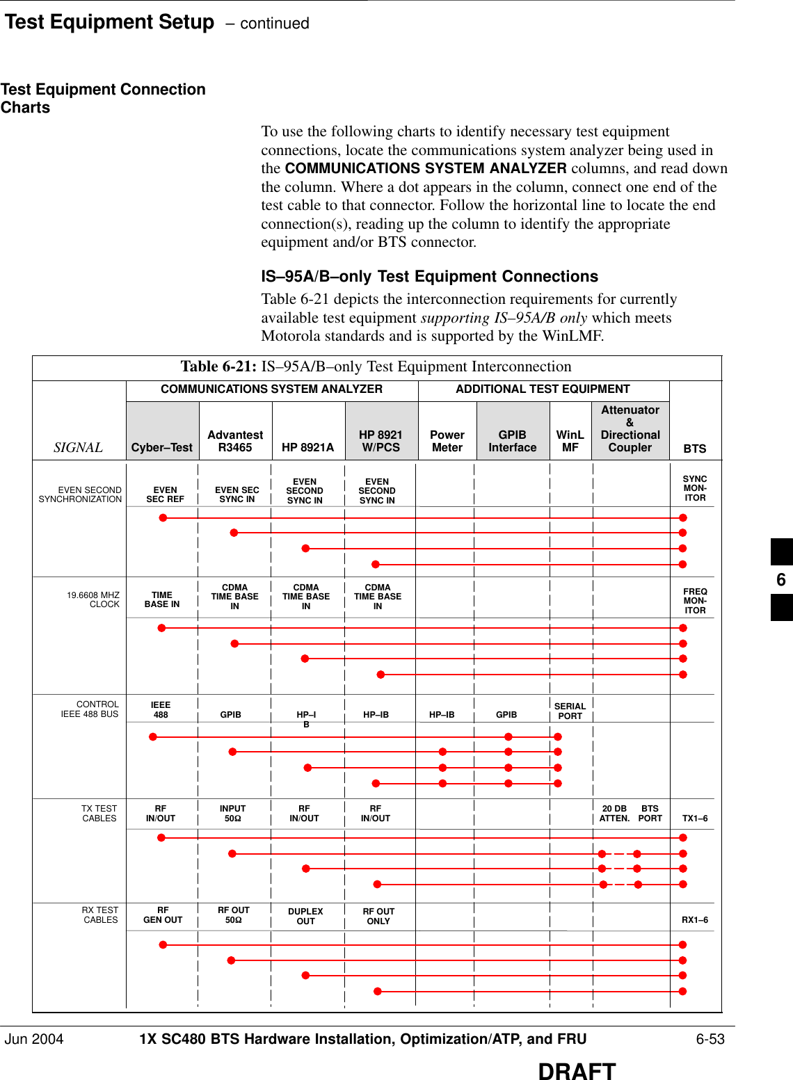 Test Equipment Setup  – continuedJun 2004 1X SC480 BTS Hardware Installation, Optimization/ATP, and FRU  6-53DRAFTTest Equipment ConnectionChartsTo use the following charts to identify necessary test equipmentconnections, locate the communications system analyzer being used inthe COMMUNICATIONS SYSTEM ANALYZER columns, and read downthe column. Where a dot appears in the column, connect one end of thetest cable to that connector. Follow the horizontal line to locate the endconnection(s), reading up the column to identify the appropriateequipment and/or BTS connector.IS–95A/B–only Test Equipment ConnectionsTable 6-21 depicts the interconnection requirements for currentlyavailable test equipment supporting IS–95A/B only which meetsMotorola standards and is supported by the WinLMF.Table 6-21: IS–95A/B–only Test Equipment InterconnectionCOMMUNICATIONS SYSTEM ANALYZER ADDITIONAL TEST EQUIPMENTSIGNAL Cyber–Test AdvantestR3465 HP 8921A HP 8921W/PCS PowerMeter GPIBInterface WinLMFAttenuator&amp;DirectionalCoupler BTSEVEN SECONDSYNCHRONIZATION EVENSEC REF EVEN SECSYNC INEVENSECONDSYNC INEVENSECONDSYNC IN19.6608 MHZCLOCK TIMEBASE INCDMATIME BASEINCDMATIME BASEINCDMATIME BASEINCONTROLIEEE 488 BUS IEEE488 GPIB GPIB SERIALPORTHP–IBHP–IBTX TESTCABLES RFIN/OUT INPUT50WTX1–6RFIN/OUT RFIN/OUT 20 DBATTEN. BTSPORTRX TESTCABLES RFGEN OUT RF OUT50WRX1–6DUPLEXOUT RF OUTONLYSYNCMON-ITORFREQMON-ITORHP–IB6