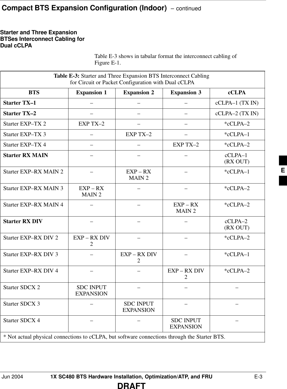 Compact BTS Expansion Configuration (Indoor)  – continuedJun 2004 1X SC480 BTS Hardware Installation, Optimization/ATP, and FRU  E-3DRAFTStarter and Three ExpansionBTSes Interconnect Cabling forDual cCLPATable E-3 shows in tabular format the interconnect cabling ofFigure E-1.Table E-3: Starter and Three Expansion BTS Interconnect Cabling for Circuit or Packet Configuration with Dual cCLPABTS Expansion 1 Expansion 2 Expansion 3 cCLPAStarter TX–1 –––cCLPA–1 (TX IN)Starter TX–2 –––cCLPA–2 (TX IN)Starter EXP–TX 2 EXP TX–2 – – *cCLPA–2Starter EXP–TX 3 –EXP TX–2 – *cCLPA–1Starter EXP–TX 4 – – EXP TX–2 *cCLPA–2Starter RX MAIN – – – cCLPA–1 (RX OUT)Starter EXP–RX MAIN 2 –EXP – RXMAIN 2 – *cCLPA–1Starter EXP–RX MAIN 3 EXP – RXMAIN 2 – – *cCLPA–2Starter EXP–RX MAIN 4 – – EXP – RXMAIN 2 *cCLPA–2Starter RX DIV – – – cCLPA–2 (RX OUT)Starter EXP–RX DIV 2 EXP – RX DIV2– – *cCLPA–2Starter EXP–RX DIV 3 –EXP – RX DIV2– *cCLPA–1Starter EXP–RX DIV 4 – – EXP – RX DIV2*cCLPA–2Starter SDCX 2 SDC INPUTEXPANSION – – –Starter SDCX 3 –SDC INPUTEXPANSION – –Starter SDCX 4 – – SDC INPUTEXPANSION –* Not actual physical connections to cCLPA, but software connections through the Starter BTS. E