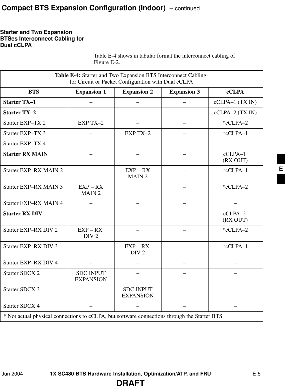 Compact BTS Expansion Configuration (Indoor)  – continuedJun 2004 1X SC480 BTS Hardware Installation, Optimization/ATP, and FRU  E-5DRAFTStarter and Two ExpansionBTSes Interconnect Cabling forDual cCLPATable E-4 shows in tabular format the interconnect cabling ofFigure E-2.Table E-4: Starter and Two Expansion BTS Interconnect Cabling for Circuit or Packet Configuration with Dual cCLPABTS Expansion 1 Expansion 2 Expansion 3 cCLPAStarter TX–1 –––cCLPA–1 (TX IN)Starter TX–2 –––cCLPA–2 (TX IN)Starter EXP–TX 2 EXP TX–2 – – *cCLPA–2Starter EXP–TX 3 –EXP TX–2 – *cCLPA–1Starter EXP–TX 4 – – – –Starter RX MAIN – – – cCLPA–1 (RX OUT)Starter EXP–RX MAIN 2 EXP – RXMAIN 2 – *cCLPA–1Starter EXP–RX MAIN 3 EXP – RXMAIN 2 – *cCLPA–2Starter EXP–RX MAIN 4 – – – –Starter RX DIV – – – cCLPA–2 (RX OUT)Starter EXP–RX DIV 2 EXP – RX DIV 2 – – *cCLPA–2Starter EXP–RX DIV 3 –EXP – RX DIV 2 – *cCLPA–1Starter EXP–RX DIV 4 – – – –Starter SDCX 2 SDC INPUTEXPANSION – – –Starter SDCX 3 –SDC INPUTEXPANSION – –Starter SDCX 4 – – – –* Not actual physical connections to cCLPA, but software connections through the Starter BTS. E