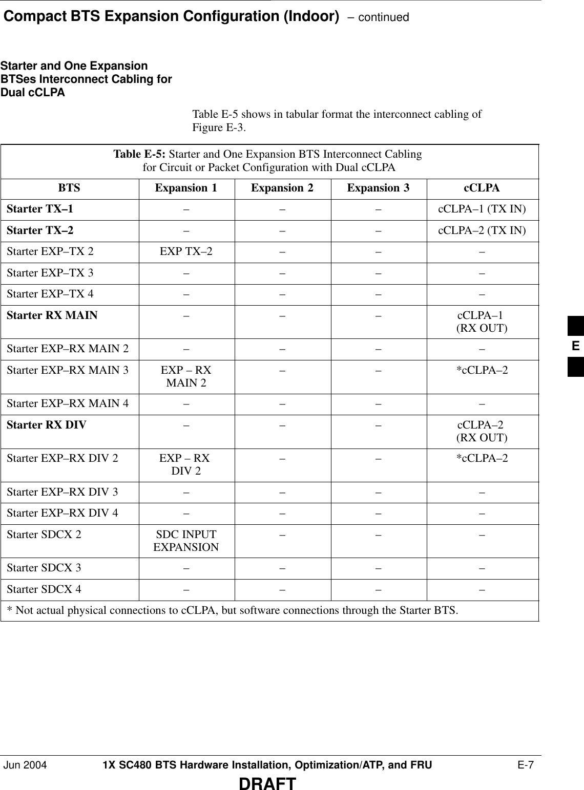 Compact BTS Expansion Configuration (Indoor)  – continuedJun 2004 1X SC480 BTS Hardware Installation, Optimization/ATP, and FRU  E-7DRAFTStarter and One ExpansionBTSes Interconnect Cabling forDual cCLPATable E-5 shows in tabular format the interconnect cabling ofFigure E-3.Table E-5: Starter and One Expansion BTS Interconnect Cabling for Circuit or Packet Configuration with Dual cCLPABTS Expansion 1 Expansion 2 Expansion 3 cCLPAStarter TX–1 –––cCLPA–1 (TX IN)Starter TX–2 –––cCLPA–2 (TX IN)Starter EXP–TX 2 EXP TX–2 – – –Starter EXP–TX 3 – – – –Starter EXP–TX 4 – – – –Starter RX MAIN – – – cCLPA–1 (RX OUT)Starter EXP–RX MAIN 2 – – – –Starter EXP–RX MAIN 3 EXP – RXMAIN 2 – – *cCLPA–2Starter EXP–RX MAIN 4 – – – –Starter RX DIV – – – cCLPA–2 (RX OUT)Starter EXP–RX DIV 2 EXP – RX DIV 2 – – *cCLPA–2Starter EXP–RX DIV 3 – – – –Starter EXP–RX DIV 4 – – – –Starter SDCX 2 SDC INPUTEXPANSION – – –Starter SDCX 3 – – – –Starter SDCX 4 – – – –* Not actual physical connections to cCLPA, but software connections through the Starter BTS. E