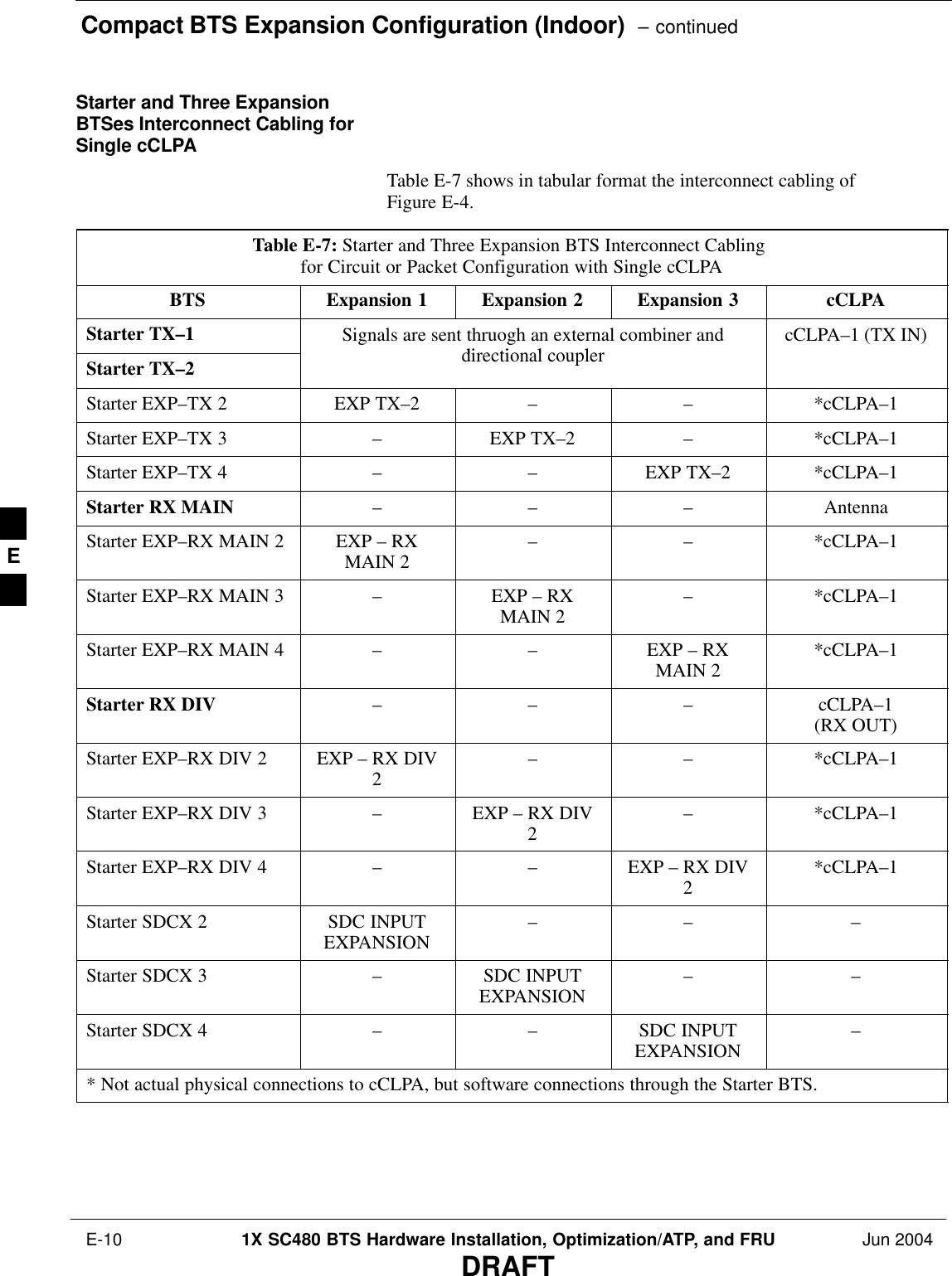 Compact BTS Expansion Configuration (Indoor)  – continued E-10 1X SC480 BTS Hardware Installation, Optimization/ATP, and FRU Jun 2004DRAFTStarter and Three ExpansionBTSes Interconnect Cabling forSingle cCLPATable E-7 shows in tabular format the interconnect cabling ofFigure E-4.Table E-7: Starter and Three Expansion BTS Interconnect Cabling for Circuit or Packet Configuration with Single cCLPABTS Expansion 1 Expansion 2 Expansion 3 cCLPAStarter TX–1 Signals are sent thruogh an external combiner anddirectional couplercCLPA–1 (TX IN)Starter TX–2directional couplerStarter EXP–TX 2 EXP TX–2 – – *cCLPA–1Starter EXP–TX 3 –EXP TX–2 – *cCLPA–1Starter EXP–TX 4 – – EXP TX–2 *cCLPA–1Starter RX MAIN – – – AntennaStarter EXP–RX MAIN 2 EXP – RXMAIN 2 – – *cCLPA–1Starter EXP–RX MAIN 3 –EXP – RXMAIN 2 – *cCLPA–1Starter EXP–RX MAIN 4 – – EXP – RXMAIN 2 *cCLPA–1Starter RX DIV – – – cCLPA–1(RX OUT)Starter EXP–RX DIV 2 EXP – RX DIV2– – *cCLPA–1Starter EXP–RX DIV 3 –EXP – RX DIV2– *cCLPA–1Starter EXP–RX DIV 4 – – EXP – RX DIV2*cCLPA–1Starter SDCX 2 SDC INPUTEXPANSION – – –Starter SDCX 3 –SDC INPUTEXPANSION – –Starter SDCX 4 – – SDC INPUTEXPANSION –* Not actual physical connections to cCLPA, but software connections through the Starter BTS. E
