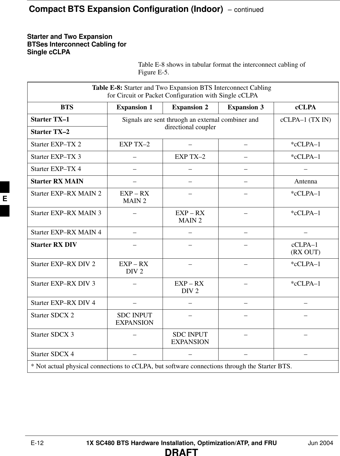 Compact BTS Expansion Configuration (Indoor)  – continued E-12 1X SC480 BTS Hardware Installation, Optimization/ATP, and FRU Jun 2004DRAFTStarter and Two ExpansionBTSes Interconnect Cabling forSingle cCLPATable E-8 shows in tabular format the interconnect cabling ofFigure E-5.Table E-8: Starter and Two Expansion BTS Interconnect Cabling for Circuit or Packet Configuration with Single cCLPABTS Expansion 1 Expansion 2 Expansion 3 cCLPAStarter TX–1 Signals are sent thruogh an external combiner anddirectional couplercCLPA–1 (TX IN)Starter TX–2directional couplerStarter EXP–TX 2 EXP TX–2 – – *cCLPA–1Starter EXP–TX 3 –EXP TX–2 – *cCLPA–1Starter EXP–TX 4 – – – –Starter RX MAIN – – – AntennaStarter EXP–RX MAIN 2 EXP – RXMAIN 2 – – *cCLPA–1Starter EXP–RX MAIN 3 –EXP – RXMAIN 2 – *cCLPA–1Starter EXP–RX MAIN 4 – – – –Starter RX DIV – – – cCLPA–1 (RX OUT)Starter EXP–RX DIV 2 EXP – RX DIV 2 – – *cCLPA–1Starter EXP–RX DIV 3 –EXP – RX DIV 2 – *cCLPA–1Starter EXP–RX DIV 4 – – – –Starter SDCX 2 SDC INPUTEXPANSION – – –Starter SDCX 3 –SDC INPUTEXPANSION – –Starter SDCX 4 – – – –* Not actual physical connections to cCLPA, but software connections through the Starter BTS. E