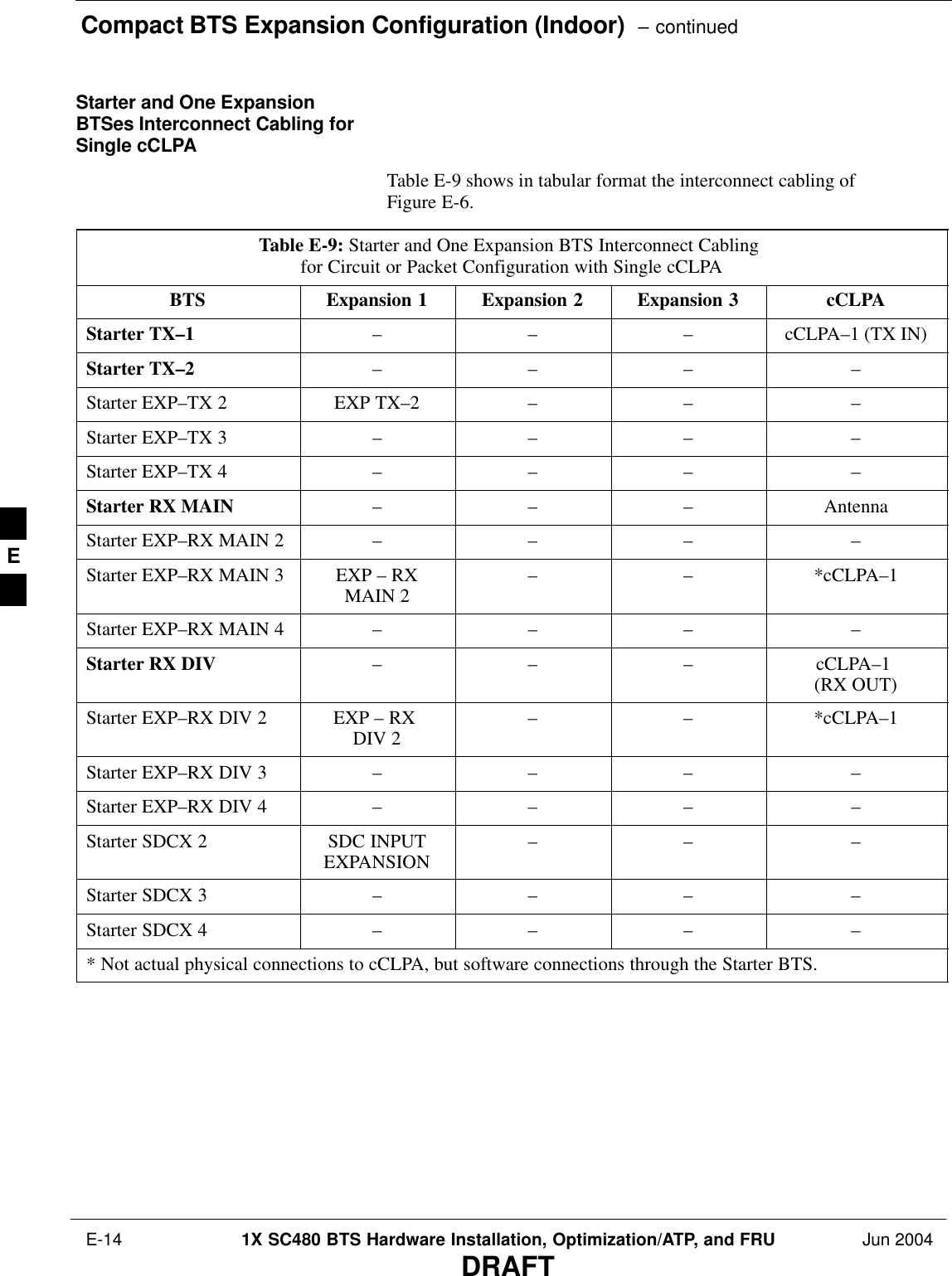 Compact BTS Expansion Configuration (Indoor)  – continued E-14 1X SC480 BTS Hardware Installation, Optimization/ATP, and FRU Jun 2004DRAFTStarter and One ExpansionBTSes Interconnect Cabling forSingle cCLPATable E-9 shows in tabular format the interconnect cabling ofFigure E-6.Table E-9: Starter and One Expansion BTS Interconnect Cabling for Circuit or Packet Configuration with Single cCLPABTS Expansion 1 Expansion 2 Expansion 3 cCLPAStarter TX–1 –––cCLPA–1 (TX IN)Starter TX–2 – – – –Starter EXP–TX 2 EXP TX–2 – – –Starter EXP–TX 3 – – – –Starter EXP–TX 4 – – – –Starter RX MAIN – – – AntennaStarter EXP–RX MAIN 2 – – – –Starter EXP–RX MAIN 3 EXP – RXMAIN 2 – – *cCLPA–1Starter EXP–RX MAIN 4 – – – –Starter RX DIV – – – cCLPA–1 (RX OUT)Starter EXP–RX DIV 2 EXP – RX DIV 2 – – *cCLPA–1Starter EXP–RX DIV 3 – – – –Starter EXP–RX DIV 4 – – – –Starter SDCX 2 SDC INPUTEXPANSION – – –Starter SDCX 3 – – – –Starter SDCX 4 – – – –* Not actual physical connections to cCLPA, but software connections through the Starter BTS. E