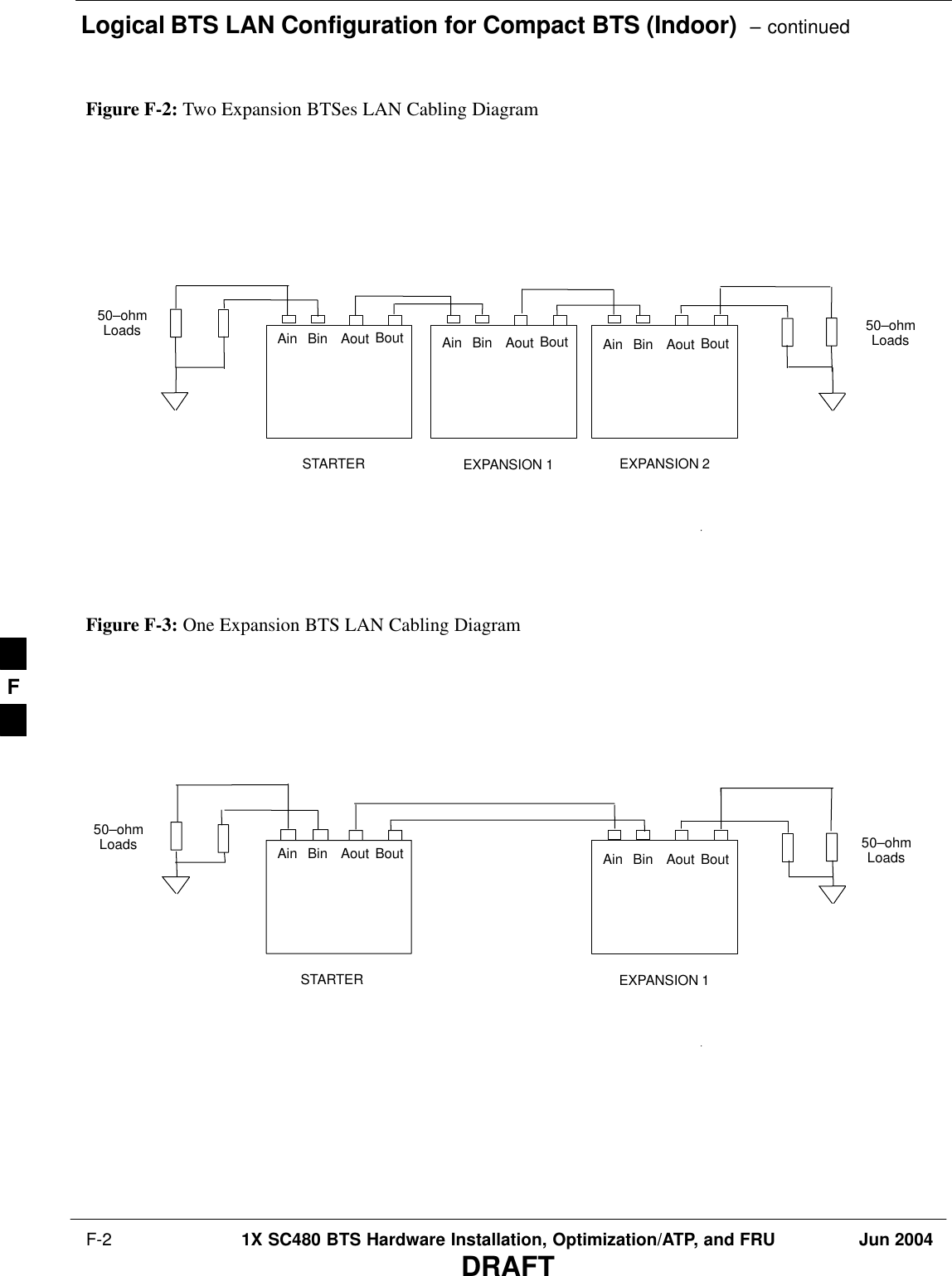 Logical BTS LAN Configuration for Compact BTS (Indoor)  – continued F-2 1X SC480 BTS Hardware Installation, Optimization/ATP, and FRU Jun 2004DRAFTEXPANSION 2EXPANSION 1STARTERFigure F-2: Two Expansion BTSes LAN Cabling DiagramAout BoutAin Bin Aout BoutAin Bin Aout BoutAin Bin50–ohmLoads50–ohmLoadsEXPANSION 1STARTERFigure F-3: One Expansion BTS LAN Cabling DiagramAout BoutAin Bin Aout BoutAin Bin 50–ohmLoads50–ohmLoadsF