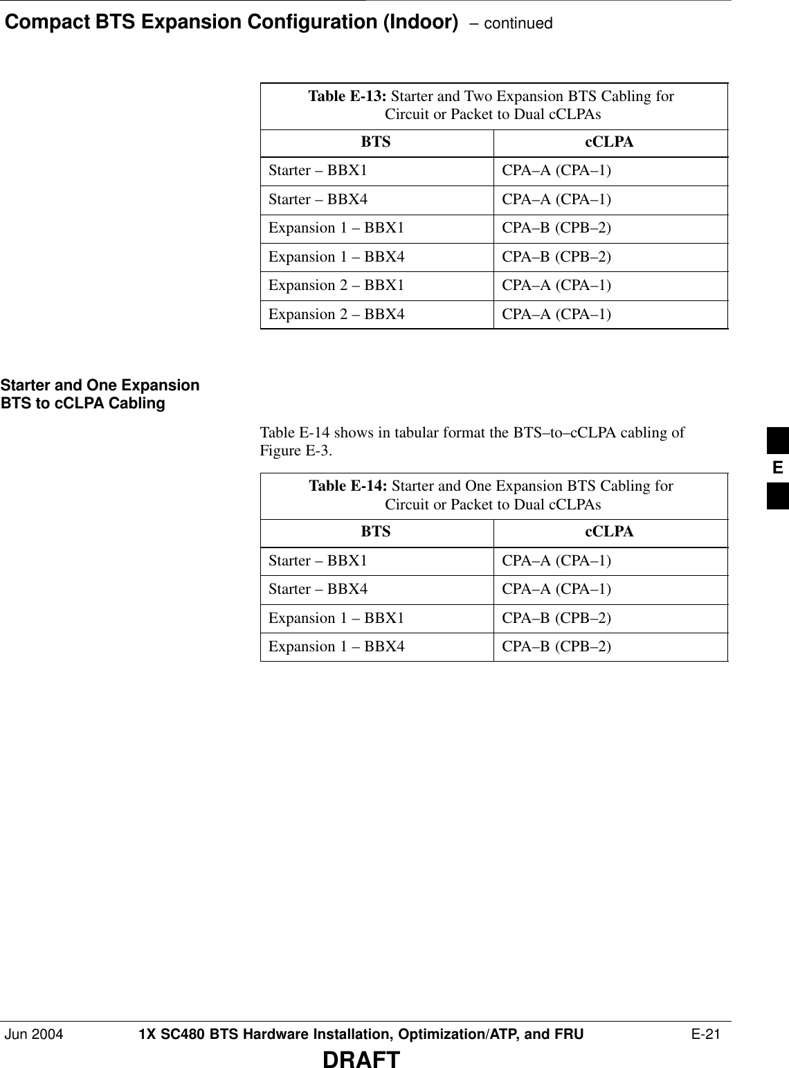 Compact BTS Expansion Configuration (Indoor)  – continuedJun 2004 1X SC480 BTS Hardware Installation, Optimization/ATP, and FRU  E-21DRAFTTable E-13: Starter and Two Expansion BTS Cabling for Circuit or Packet to Dual cCLPAsBTS cCLPAStarter – BBX1 CPA–A (CPA–1)Starter – BBX4 CPA–A (CPA–1)Expansion 1 – BBX1 CPA–B (CPB–2)Expansion 1 – BBX4 CPA–B (CPB–2)Expansion 2 – BBX1 CPA–A (CPA–1)Expansion 2 – BBX4 CPA–A (CPA–1) Starter and One ExpansionBTS to cCLPA CablingTable E-14 shows in tabular format the BTS–to–cCLPA cabling ofFigure E-3.Table E-14: Starter and One Expansion BTS Cabling for Circuit or Packet to Dual cCLPAsBTS cCLPAStarter – BBX1 CPA–A (CPA–1)Starter – BBX4 CPA–A (CPA–1)Expansion 1 – BBX1 CPA–B (CPB–2)Expansion 1 – BBX4 CPA–B (CPB–2) E