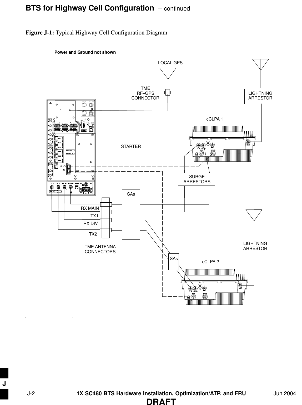 BTS for Highway Cell Configuration  – continued J-2 1X SC480 BTS Hardware Installation, Optimization/ATP, and FRU Jun 2004DRAFTLIGHTNINGARRESTORLIGHTNINGARRESTORSTARTERcCLPA 1cCLPA 2LOCAL GPSTMERF–GPSCONNECTORTX1RX MAINRX DIVTX2TME ANTENNACONNECTORSPower and Ground not shownFigure J-1: Typical Highway Cell Configuration DiagramSAsSURGEARRESTORSSAsJ