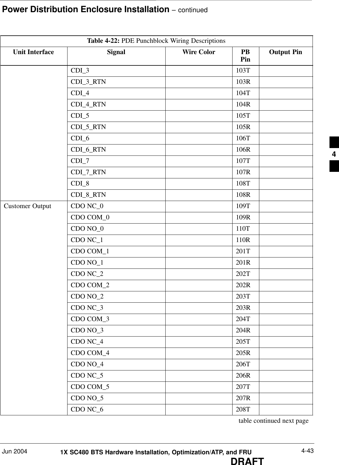 Power Distribution Enclosure Installation – continuedJun 2004 4-431X SC480 BTS Hardware Installation, Optimization/ATP, and FRUDRAFTTable 4-22: PDE Punchblock Wiring DescriptionsUnit Interface Output PinPBPinWire ColorSignalCDI_3 103TCDI_3_RTN 103RCDI_4 104TCDI_4_RTN 104RCDI_5 105TCDI_5_RTN 105RCDI_6 106TCDI_6_RTN 106RCDI_7 107TCDI_7_RTN 107RCDI_8 108TCDI_8_RTN 108RCustomer Output CDO NC_0 109TCDO COM_0 109RCDO NO_0 110TCDO NC_1 110RCDO COM_1 201TCDO NO_1 201RCDO NC_2 202TCDO COM_2 202RCDO NO_2 203TCDO NC_3 203RCDO COM_3 204TCDO NO_3 204RCDO NC_4 205TCDO COM_4 205RCDO NO_4 206TCDO NC_5 206RCDO COM_5 207TCDO NO_5 207RCDO NC_6 208Ttable continued next page4