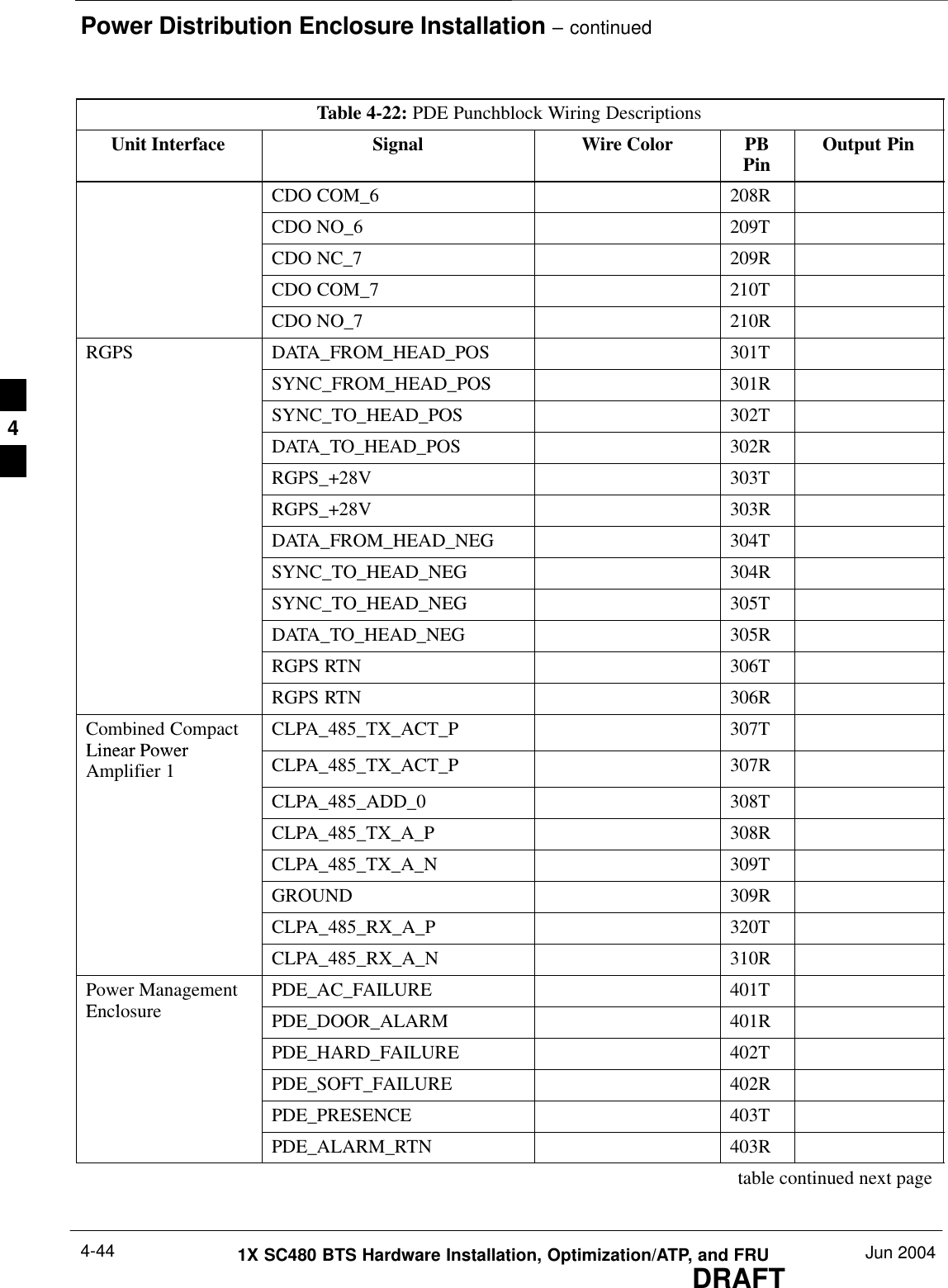 Power Distribution Enclosure Installation – continuedDRAFT1X SC480 BTS Hardware Installation, Optimization/ATP, and FRU Jun 20044-44Table 4-22: PDE Punchblock Wiring DescriptionsUnit Interface Output PinPBPinWire ColorSignalCDO COM_6 208RCDO NO_6 209TCDO NC_7 209RCDO COM_7 210TCDO NO_7 210RRGPS DATA_FROM_HEAD_POS 301TSYNC_FROM_HEAD_POS 301RSYNC_TO_HEAD_POS 302TDATA_TO_HEAD_POS 302RRGPS_+28V 303TRGPS_+28V 303RDATA_FROM_HEAD_NEG 304TSYNC_TO_HEAD_NEG 304RSYNC_TO_HEAD_NEG 305TDATA_TO_HEAD_NEG 305RRGPS RTN 306TRGPS RTN 306RCombined CompactLinear PowerCLPA_485_TX_ACT_P 307TLinear PowerAmplifier 1 CLPA_485_TX_ACT_P 307RCLPA_485_ADD_0 308TCLPA_485_TX_A_P 308RCLPA_485_TX_A_N 309TGROUND 309RCLPA_485_RX_A_P 320TCLPA_485_RX_A_N 310RPower ManagementEnclosurePDE_AC_FAILURE 401TEnclosurePDE_DOOR_ALARM 401RPDE_HARD_FAILURE 402TPDE_SOFT_FAILURE 402RPDE_PRESENCE 403TPDE_ALARM_RTN 403Rtable continued next page4