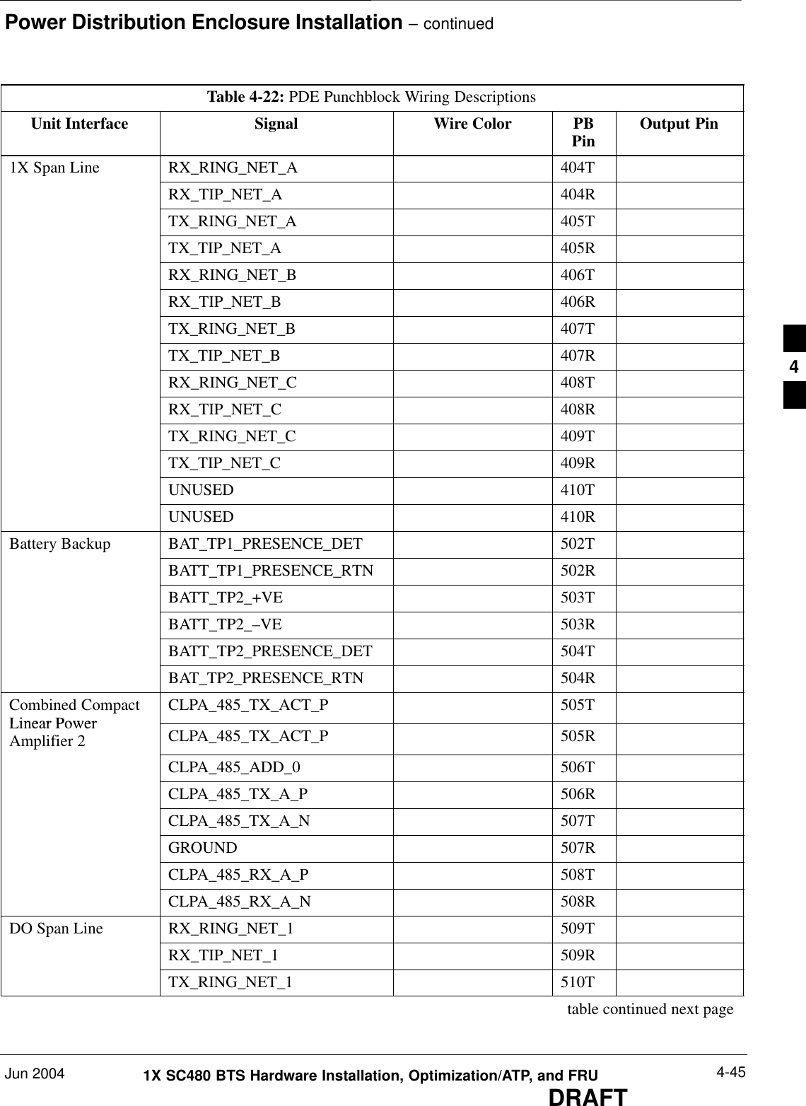 Power Distribution Enclosure Installation – continuedJun 2004 4-451X SC480 BTS Hardware Installation, Optimization/ATP, and FRUDRAFTTable 4-22: PDE Punchblock Wiring DescriptionsUnit Interface Output PinPBPinWire ColorSignal1X Span Line RX_RING_NET_A 404TRX_TIP_NET_A 404RTX_RING_NET_A 405TTX_TIP_NET_A 405RRX_RING_NET_B 406TRX_TIP_NET_B 406RTX_RING_NET_B 407TTX_TIP_NET_B 407RRX_RING_NET_C 408TRX_TIP_NET_C 408RTX_RING_NET_C 409TTX_TIP_NET_C 409RUNUSED 410TUNUSED 410RBattery Backup BAT_TP1_PRESENCE_DET 502TBATT_TP1_PRESENCE_RTN 502RBATT_TP2_+VE 503TBATT_TP2_–VE 503RBATT_TP2_PRESENCE_DET 504TBAT_TP2_PRESENCE_RTN 504RCombined CompactLinear PowerCLPA_485_TX_ACT_P 505TLinear PowerAmplifier 2 CLPA_485_TX_ACT_P 505RCLPA_485_ADD_0 506TCLPA_485_TX_A_P 506RCLPA_485_TX_A_N 507TGROUND 507RCLPA_485_RX_A_P 508TCLPA_485_RX_A_N 508RDO Span Line RX_RING_NET_1 509TRX_TIP_NET_1 509RTX_RING_NET_1 510Ttable continued next page4