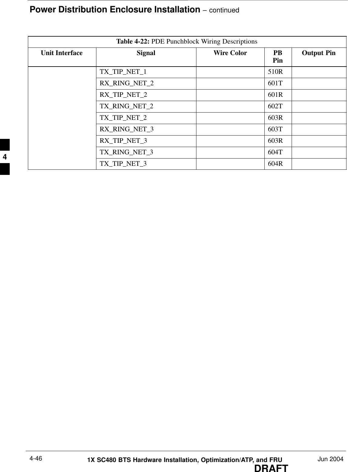 Power Distribution Enclosure Installation – continuedDRAFT1X SC480 BTS Hardware Installation, Optimization/ATP, and FRU Jun 20044-46Table 4-22: PDE Punchblock Wiring DescriptionsUnit Interface Output PinPBPinWire ColorSignalTX_TIP_NET_1 510RRX_RING_NET_2 601TRX_TIP_NET_2 601RTX_RING_NET_2 602TTX_TIP_NET_2 603RRX_RING_NET_3 603TRX_TIP_NET_3 603RTX_RING_NET_3 604TTX_TIP_NET_3 604R 4