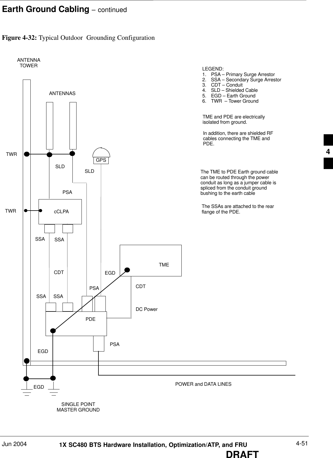 Earth Ground Cabling – continuedJun 2004 4-511X SC480 BTS Hardware Installation, Optimization/ATP, and FRUDRAFTFigure 4-32: Typical Outdoor  Grounding ConfigurationLEGEND:1. PSA – Primary Surge Arrestor2. SSA – Secondary Surge Arrestor3. CDT – Conduit4. SLD – Shielded Cable5. EGD – Earth Ground6. TWR  – Tower GroundSLDPDETMEGPScCLPAANTENNASANTENNATOWERPSAPSAPSASSACDTPOWER and DATA LINESSINGLE POINTMASTER GROUNDEGDEGDTWREGDSLDCDTTWRTME and PDE are electricallyisolated from ground.In addition, there are shielded RFcables connecting the TME andPDE.The TME to PDE Earth ground cablecan be routed through the powerconduit as long as a jumper cable isspliced from the conduit groundbushing to the earth cableSSASSASSAThe SSAs are attached to the rearflange of the PDE.DC Power4