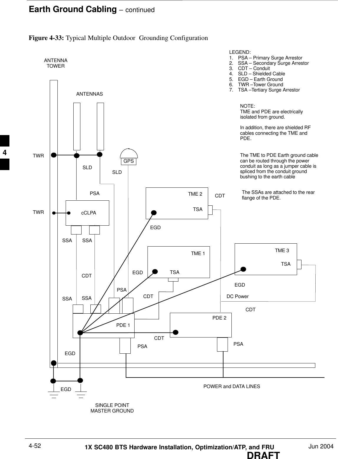 Earth Ground Cabling – continuedDRAFT1X SC480 BTS Hardware Installation, Optimization/ATP, and FRU Jun 20044-52Figure 4-33: Typical Multiple Outdoor  Grounding ConfigurationLEGEND:1. PSA – Primary Surge Arrestor2. SSA – Secondary Surge Arrestor3. CDT – Conduit4. SLD – Shielded Cable5. EGD – Earth Ground6. TWR –Tower Ground7. TSA –Tertiary Surge ArrestorSLDPDE 1TME 1GPScCLPAANTENNASANTENNATOWERPSAPSAPSASSA CDTPOWER and DATA LINESSINGLE POINTMASTER GROUNDEGDEGDEGDSLDCDTTWRTWRPDE 2TME 2TME 3PSAEGDEGDCDTCDTTSATSATSANOTE:TME and PDE are electricallyisolated from ground.In addition, there are shielded RFcables connecting the TME andPDE.CDTThe TME to PDE Earth ground cablecan be routed through the powerconduit as long as a jumper cable isspliced from the conduit groundbushing to the earth cableSSA SSASSAThe SSAs are attached to the rearflange of the PDE.DC Power4