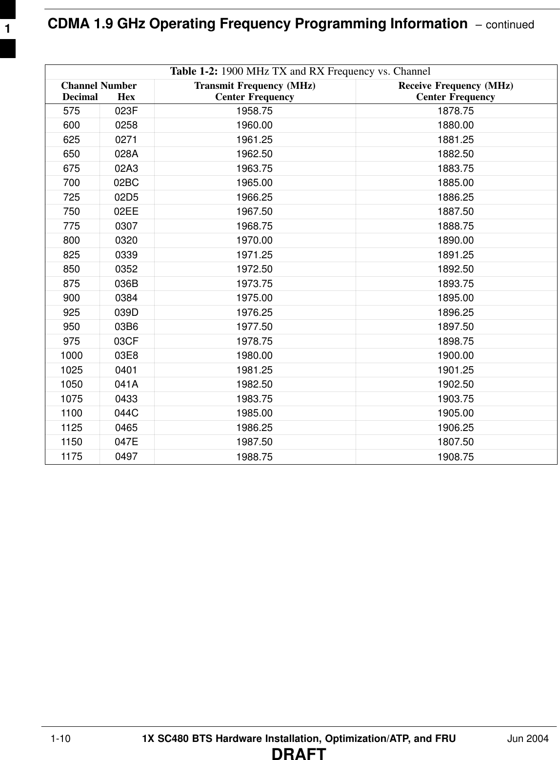 CDMA 1.9 GHz Operating Frequency Programming Information  – continued 1-10 1X SC480 BTS Hardware Installation, Optimization/ATP, and FRU Jun 2004DRAFTTable 1-2: 1900 MHz TX and RX Frequency vs. ChannelChannel NumberDecimal       Hex Receive Frequency (MHz)Center FrequencyTransmit Frequency (MHz)Center Frequency575 023F 1958.75 1878.75600 0258 1960.00 1880.00625 0271 1961.25 1881.25650 028A 1962.50 1882.50675 02A3 1963.75 1883.75700 02BC 1965.00 1885.00725 02D5 1966.25 1886.25750 02EE 1967.50 1887.50775 0307 1968.75 1888.75800 0320 1970.00 1890.00825 0339 1971.25 1891.25850 0352 1972.50 1892.50875 036B 1973.75 1893.75900 0384 1975.00 1895.00925 039D 1976.25 1896.25950 03B6 1977.50 1897.50975 03CF 1978.75 1898.751000 03E8 1980.00 1900.001025 0401 1981.25 1901.251050 041A 1982.50 1902.501075 0433 1983.75 1903.751100 044C 1985.00 1905.001125 0465 1986.25 1906.251150 047E 1987.50 1807.501175 0497 1988.75 1908.75 1