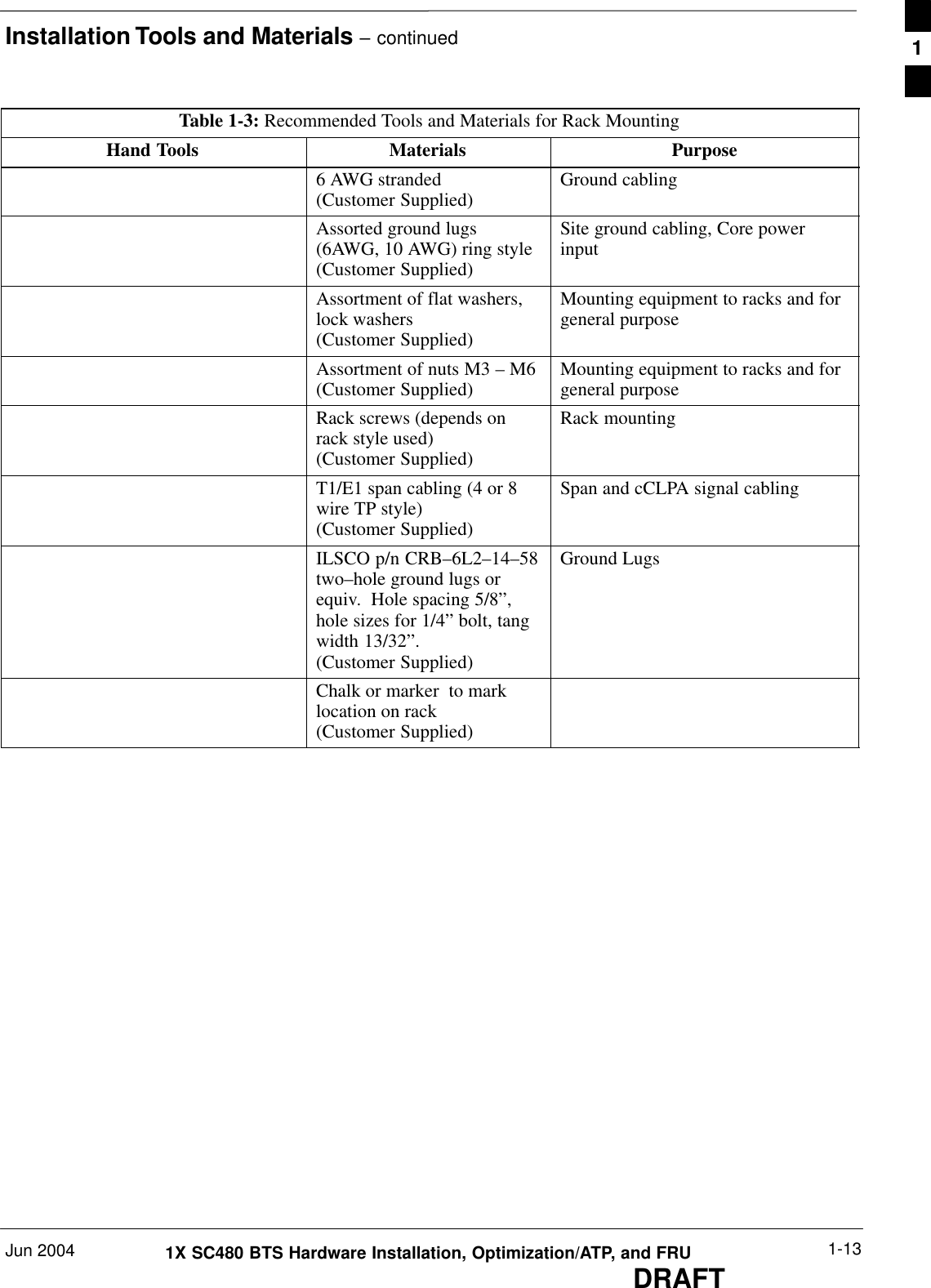 Installation Tools and Materials – continuedJun 2004 1-131X SC480 BTS Hardware Installation, Optimization/ATP, and FRUDRAFTTable 1-3: Recommended Tools and Materials for Rack MountingHand Tools PurposeMaterials6 AWG stranded(Customer Supplied) Ground cablingAssorted ground lugs(6AWG, 10 AWG) ring style(Customer Supplied)Site ground cabling, Core powerinputAssortment of flat washers,lock washers(Customer Supplied)Mounting equipment to racks and forgeneral purposeAssortment of nuts M3 – M6(Customer Supplied) Mounting equipment to racks and forgeneral purposeRack screws (depends onrack style used)(Customer Supplied)Rack mountingT1/E1 span cabling (4 or 8wire TP style)(Customer Supplied)Span and cCLPA signal cablingILSCO p/n CRB–6L2–14–58two–hole ground lugs orequiv.  Hole spacing 5/8”,hole sizes for 1/4” bolt, tangwidth 13/32”.(Customer Supplied)Ground LugsChalk or marker  to marklocation on rack(Customer Supplied)1